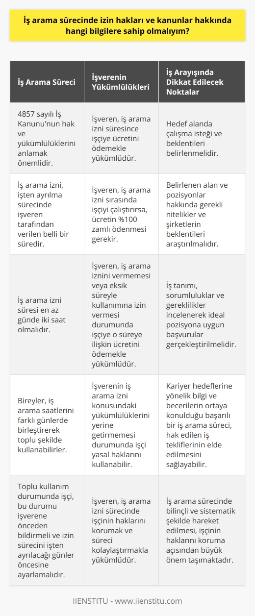 İş Arama Sürecinde İzin Hakları ve Kanunlar  İş arama süreci, başarılı bir sonuç elde etmek için planlama, özveri ve bilgi gerektiren karmaşık bir süreçtir. Bu çerçevede, Türkiye Cumhuriyetinde iş arayan bireyler, işgören ve işveren arasındaki ilişkileri düzenleyen 4857 sayılı İş Kanununun hak ve yükümlülüklerini anlamaya büyük önem vermelidir. Özellikle 27. maddede düzenlenen iş arama izni, işten ayrılma sürecinde hem işçinin haklarını korurken, hem de yeni bir iş bulma sürecini kolaylaştırmaktadır.  İş Arama İzin Süreci  İş arama izni, işten ayrılma sürecinde olan bireylerin yeni bir iş bulabilmeleri için işveren tarafından kendilerine ücret kesintisi yapılmadan iş saatleri içinde verilen belli bir süredir. Bu süre en az günde iki saat olmalı ve bireylerin isteklerine göre farklı günlerde iş arama saatlerini birleştirerek toplu şekilde kullanabilirler. Toplu kullanım durumunda işçi, bu durumu işverene önceden bildirmeli ve izin sürecini işten ayrılacağı günler öncesine ayarlamalıdır.  İşverenin Yükümlülükleri  İş arama iznini verme veya eksik süreyle kullanımına izin verme gibi durumlar söz konusu olduğunda, işveren işçiye o süreye ilişkin ücretini ödemek ile yükümlüdür. Eğer işveren, iş arama izni sırasında işçiyi çalıştırırsa, ücretin yüzde yüz zamlı olarak ek ödeme şeklinde yapılması gerekir.  İş Arayışında Dikkat Edilecek Noktalar  İş arama sürecinde, bireylerin öncelikle hedef alanda çalışma isteği ve beklentilerini belirlemeleri gerekmektedir. Ardından, belirlenen alan ve pozisyonlar hakkında gerekli nitelikleri ve şirketlerin beklentilerini araştırmak büyük öneme taşır. İş tanımı, sorumluluklar ve gereklilikleri incelenerek ideal pozisyona uygun başvurular gerçekleştirilmelidir.   Sonuç olarak, iş arama sürecinde bilinçli ve sistematik şekilde hareket edilmesi ve iş kanunlarına dikkat edilmesi, işçinin haklarını koruma açısından büyük önem taşımaktadır. Bunun yanında, kariyer hedeflerine yönelik bilgi ve becerilerin ortaya konulduğu başarılı bir iş arama süreci sonunda, bireyler hak ettiği iş tekliflerini elde edebilir.