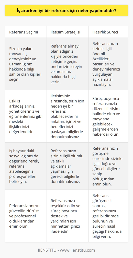İyi Bir Referans İçin Neler Yapılmalı?  İş arama sürecinde, iyi bir referansın önemi büyüktür. Bu nedenle, yeni bir iş bulurken, alabileceğiniz güçlü referanslarınızı değerlendirmeniz gereklidir.  Referans Niteliklerini Belirleyin  Öncelikle, sizin için iyi bir referans olabilecek kişilerin belirli niteliklere sahip olduğundan emin olmalısınız. İyi bir referans; size en yakın tanıyan, iş deneyiminiz ve uzmanlığınız hakkında bilgi sahibi olan ve sizi yeni işinizde başarıya ulaştırmak için doğru özelliklere sahip bir kişinin olmalıdır.  İş İlişkilerinizden Faydalanın  İyi bir referans için, öncelikle mesleki ilişkilerinizi incelemelisiniz. Eski iş arkadaşlarınız, yöneticileriniz ve hatta eğitmenleriniz sizin için uygun referanslar olabilir. Ayrıca, iş hayatındaki sosyal ağınızı da değerlendirerek, referans alabileceğiniz profesyonelleri belirlemelisiniz.  Güçlü İletişim Kurun ve İznini Alın  Referans almayı planladığınız kişiyle önceden iletişime geçin, ondan izin isteyin ve amacınız hakkında bilgi verin. Bu sayede, iyi bir referans verme olasılığı artacaktır. İletişiminiz sırasında, sizin için neden iyi bir referans olabileceğini anlatan,   inizi ve hedeflerinizi paylaşan bilgi ile donatılmalısınız.  Referans Görüşmesine Hazırlık Olun  Güçlü bir referans alabilmek adına, referansınızın sizinle ilgili önemli özellikleri, başarıları ve deneyimlerinizi vurgulayan açıklamalar hazırlamalısınız. Ayrıca, süreç boyunca onunla düzenli iletişim halinde olmalı ve meydana gelebilecek gelişmelerden haberdar olmalısınız.  Özetle, iş ararken iyi bir referans elde etmek için; güçlü niteliklere sahip potansiyel referanslarınızı belirlemeli, iş ilişkilerinizden faydalanarak uygun kişiler ile iletişim kurmalı ve onların izinlerini alarak süreç hakkında bilgi paylaşmalısınız. Süreç boyunca, referansınızın sizinle ilgili olumlu ve etkili açıklamalar yapması için gerekli bilgilerle donatılmalı ve düzenli iletişim sağlamalısınız. Bu şekilde, iş arama sürecinizde başarılı olacak ve hak ettiğiniz iş önerisiyle nihayete ereceksiniz.