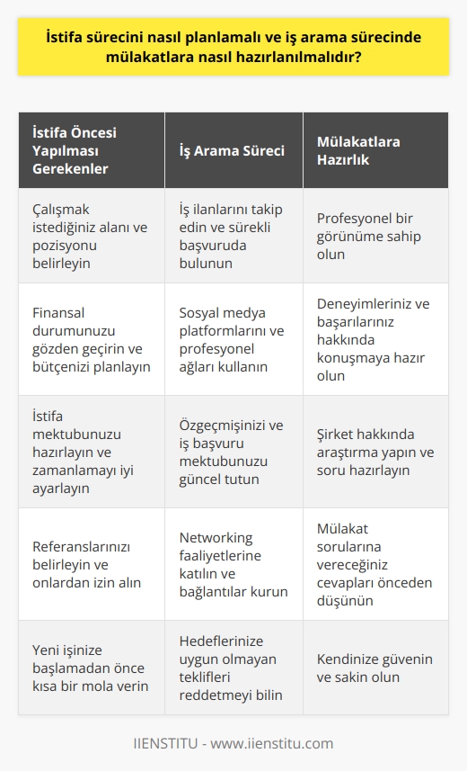 İstifa Süreci ve İş Arama Sürecinde Mülakatlara Hazırlık  İstifa sürecini planlamak ve iş arama sürecinde mülakatlara hazırlanmak, özellikle üniversiteden yeni mezun olmuş ya da daha iyi bir kariyer değişikliği için istifa etmeyi planlayanlar için önemlidir. İş arama süreci zorlu ve stresli olsa da, sistematik ve sabırlı bir yaklaşımla daha kolay yönetilebilir hale getirilebilir.  Gelişmiş Geçiş Planlaması İstifa sürecini planlamaya başlamadan önce, hangi alanda çalışmak istediğinizi belirlemeniz ve mevcut engelleri gideren bir geçiş planlaması yapmanız gerekir. İstifa ettikten sonra ekstra bir finansal geliriniz yoksa, yeni bir pozisyon bulana kadar istifa etmemeye özen gösterin. İstifa mektubu hazırlarken, istifanızın zamanlamasını ve yeni işe başlama tarihinizi iyi ayarlamaya dikkat edin.  İş alanı ve pozisyon belirleme İş arama sürecine başlamadan önce, çalışmak istediğiniz alanı ve iş pozisyonunu belirlemelisiniz. İdeal pozisyonunuzu özetleyen örnek bir iş tanımı yazarak, araştırma sürecinizi daha hedef odaklı hale getirebilirsiniz. Belirlediğiniz alan hakkında gereken nitelikleri araştırarak, iş arama sürecini daha verimli hale getirebilirsiniz.  İş arama sürecinde kaynaklar ve stratejiler İş arama sürecini daha verimli hale getirmek için, çeşitli kaynaklar ve stratejiler kullanılabilir. İş ilanları ve alanınızdaki şirketler hakkında bilgi toplamak için interneti, sosyal medya platformlarını ve profesyonel ağları kullanarak iş imkanlarını keşfedin. Ayrıca, iş başvurusunda bulunmadan önce özgeçmişinizi ve iş başvuru mektubunuzu düzenli olarak güncellemeye özen gösterin.  Mülakatlara hazırlık İş arama sürecinde mülakatlara hazırlık oldukça önemlidir. Öncelikle, mülakata girerken giyeceğiniz kıyafetlerin ve genel görünümünüzün profesyonel olmasına dikkat edin. Mülakat sırasında rahat ve kendinden emin olmak için, daha önceki deneyimleriniz ve başarılarınız hakkında konuşabilecek bilgilere sahip olun. Ayrıca, işverenin sormanızı beklediği sorulara cevap verebilmek ve şirket hakkında bilgi sahibi olmak için önceden araştırma yaparak mülakata hazırlanın.  Sonuç olarak, istifa sürecini planlamak ve iş arama sürecinde mülakatlara hazırlanmak, başarılı bir kariyer geçişi için önemli adımlardır. Bu süreçte sabırlı ve sistemli bir şekilde ilerleyerek, hak ettiğiniz teklifi alma konusunda daha başarılı olabilirsiniz.