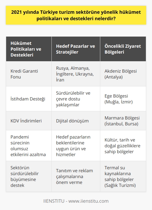 Hükümet Politikaları ve Destekleri  2021 yılında Türkiye turizm sektörüne yönelik hükümet politikaları ve destekleri kapsamlı bir şekilde planlandı. Hükümet, pandemi sürecinin turizm sektörü üzerindeki olumsuz etkilerini azaltmak amacıyla, kredi garanti fonu, istihdam desteği ve KDV indirimleri gibi destekler sağladı.   Belirlenen Hedef Pazarlar ve Stratejiler  Türkiye turizm sektörü için 2021 yılında belirlenen hedef pazarlar arasında Rusya, Almanya, İngiltere, Ukrayna ve İran gibi ülkeler öne çıkmaktadır. Bu pazarlara yönelik stratejiler, turizm sektöründe sürdürülebilir ve çevre dostu yaklaşımlar, dijital dönüşüm, hedef pazarların beklentilerine uygun turizm ürünleri ve hizmetler sunma gibi başlıklar altında toplanmaktadır. Ayrıca Türkiyenin tanıtım ve reklam çalışmalarına ilişkin stratejilere de önem verilmektedir.   Turistlerin Öncelikli Ziyaret Bölgeleri  2021 yılında Türkiyedeki turistlerin öncelikli olarak ziyaret ettikleri bölgeler, kültürel, tarihi ve doğal güzellikleri ile ön plana çıkan Akdeniz, Ege ve Marmara bölgeleridir. Akdeniz ve Ege kıyıları, deniz ve güneş turizmi açısından büyük talep görmekte olup, Antalya, Muğla ve İzmir gibi şehirler en çok ziyaret edilen yerler arasında bulunmaktadır. Marmara Bölgesi, özellikle İstanbul ve Bursa gibi şehirler ile kültür ve kongre turizmine ev sahipliği yapmaktadır.   Turizm Türleri  2021 yılında Türkiyedeki turistlerin tercih ettikleri turizm türleri arasında deniz, güneş ve kum turizminin yanı sıra kültür, kongre ve sağlık turizmi de yer almaktadır. Türkiyenin tarihi ve doğal güzelliklerini keşfetmek isteyen turistler için kültür turizmi büyük önem taşırken, iş dünyası mensupları için kongre turizmi ve termal su kaynaklarına sahip bölgelerde sağlık turizmi ön plana çıkmaktadır. Türkiyenin çeşitli turlar ve özelleştirilmiş paketler ile bu turizm türlerine yönelik hizmet sunumu hedefi, sektörün sürdürülebilir büyümesine katkıda bulunmaktadır.
