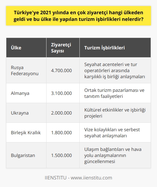 **2021 Yılında Türkiyeye Gelen Ziyaretçi Sayısı**  2021 yılında Türkiyeye en çok ziyaretçi gönderen ülke Rusya Federasyonudur. Bu rakamlar, Türkiyenin popüler tatil destinasyonlarını ve Rusya ile artan turizm ortaklıklarının etkisini göstermektedir.   **Turizm İşbirlikleri ve Anlaşmalar**  Türkiye ile Rusya arasındaki turizm işbirliklerinin bir örneği, çeşitli seyahat acenteleri ve tur operatörleri arasındaki karşılıklı iş birliği anlaşmalarıdır. Bu anlaşmalar, turist akışının düzenlenmesine ve sektörler arasındaki işbirliğine katkı sağlamaktadır.   **Turizm Pazarlaması ve Tanıtım Faaliyetleri**  Türkiye ve Rusya, turizm alanında yapılan pazarlama ve tanıtım faaliyetlerini birlikte yürütmektedir. Bu çerçevede, iki ülke turizm organizasyonları ve seyahat acenteleri arasında yapılan tanıtım faaliyetlerine önem vermektedir.   **Kültürel Etkinlikler ve İşbirliği**  Kültürel etkinlikler ve işbirliği, Türkiye ile Rusya arasındaki turizm ilişkilerinin önemli bir boyutudur. İki ülke, karşılıklı anlayışı ve kültürel alışverişi artırmak amacıyla çeşitli etkinlikler ve projeler düzenlemektedir.   **Vize Kolaylıkları ve Serbest Seyahat**  Türkiyenin Rusya vatandaşlarına vize kolaylığı sağlaması, iki ülke arasındaki turizm ilişkilerini güçlendiren başka bir faktördür. Türkiye, Rus turistlerin ülkede rahat bir şekilde seyahat edebilmeleri için gerekli düzenlemeleri yapmaktadır.  **Ulaşım Bağlantıları ve Hava Yolu Anlaşmaları**  Türkiye ile Rusya arasındaki hava yolu bağlantılarının ve anlaşmalarının sürekli güncellenmesi, turizm ilişkilerinin gelişmesine katkıda bulunmaktadır. Türk ve Rus hava yolu şirketleri, iki ülke arasında düzenli seferler yaparak turistlerin seyahat etmelerini kolaylaştırmaktadır.  Sonuç olarak, 2021 yılında Türkiyeye en çok ziyaretçi gönderen ülke Rusya olup, bu durum iki ülke arasındaki turizm işbirliklerinin güçlü bir şekilde ilerlemesini göstermektedir. Türkiye ve Rusya, karşılıklı çıkarlar doğrultusunda turizm sektöründe birçok başarılı işbirliğine imza atmıştır ve bu etkileşim gelecekte de sürecektir.