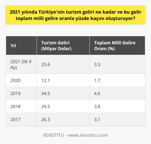 2021 Yılı Türkiyenin Turizm Geliri  2021 yılında Türkiyenin turizm sektöründen elde ettiği gelir, toplam milli gelire kıyasla önemli bir dilimi temsil ediyor. Türkiye İstatistik Kurumu (TÜİK) verilerine göre, 2021 yılının ilk dokuz ayında Türkiyenin turizm geliri yaklaşık olarak 25.6 milyar dolar olarak hesaplanmıştır.  Turizm Sektörünün Milli Gelire Oranı  2021 yılında Türkiyenin toplam milli geliri ve turizm geliri arasında belirgin bir orantı vardır. Bu orantıya göre turizm gelirinin toplam milli gelire oranı hesaplanabilmektedir. TÜİKin verilerine göre, Türkiyenin 2021 yılında toplam milli gelirinin yüzde 3.3ü kadar turizm geliri elde edilmiştir.  Turizm Sektörünün Önemi  Turizm sektörü, Türkiye ekonomisi için stratejik bir öneme sahiptir. Turizm gelirleri, ülke ekonomisinde döviz kazandırıcı sektörlerden biri olarak değerlendirilmektedir. Ayrıca istihdam yaratma ve bölgesel kalkınma için de önemli bir etken teşkil etmektedir.  Covid-19 Etkisi ve Turizm Gelirlerinde Artış  2020 yılında dünya genelinde yaşanan Covid-19 pandemisi sebebiyle turizm faaliyetleri ağır bir darbe almış, Türkiyenin turizm gelirleri de büyük ölçüde düşmüştür. Ancak 2021 yılında alınan önlemler ve aşıların yaygınlaşması ile turizm sektöründe bir toparlanma görülmüştür. Bu toparlanma ile turizm gelirlerinde de önemli artışlar kaydedilmiştir.  Yabancı Ziyaretçi Gelirleri  2021 yılında Türkiyenin turizm gelirlerinin büyük bir çoğunluğu yabancı ziyaretçilerden elde edilmiştir. TÜİK verilerine göre, yılın ilk dokuz ayında 20.6 milyar dolarlık turizm geliri yabancı ziyaretçiler tarafından sağlanmış, bu da toplam turizm gelirinin yüzde 80.5ini oluşturmuştur.  Sonuç olarak, 2021 yılında Türkiyenin turizm geliri 25.6 milyar dolar olup, toplam milli gelire oranla yüzde 3.3lük bir pay teşkil etmektedir. Turizm sektörü, ekonomik ve istihdam açısından önemli bir rol üstlenmektedir ve bu sektörün gelirlerinde Covid-19 sonrası görülen toparlanma ümit verici bir gelişme olarak değerlendirilebilir.