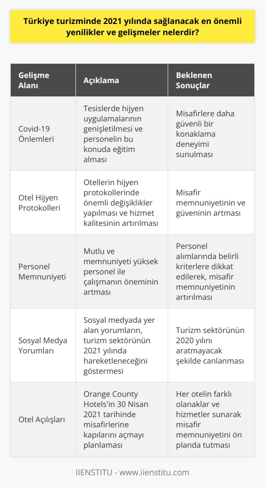 2021 yılında Türkiye turizm sektöründe beklenen en önemli yenilikler ve gelişmeler arasında, tesislerde Covid-19 önlemlerinin arttırılması, özellikle hijyen uygulamalarının genişletilmesi ve tesis personelinin bu konuda eğitim alması öne çıkmaktadır. Oteller, pandemi sonrası yeni normalle uyum sağlama konusunda önemli adımlar atarak, misafirlerine daha güvenli bir konaklama deneyimi sunmayı hedeflemektedir.  Orange County Hotels Satış    Deniz Yiğit, 2021 yılında otellerinin hijyen protokollerinde önemli değişiklikler yapacaklarını belirtmiştir. Hijyene daha çok önem verileceği ve hizmet kalitesinin bu doğrultuda artırılacağı vurgulanmaktadır. Ayrıca otellerin Covid-19 sürecinde misafirlerinin sağlık ve güvenlikleri için ciddi önlemler aldıkları ve bu konuda personel eğitimleri verdikleri bilinmektedir.  Yine Yiğitin ifade ettiği gibi çalışanların memnuniyeti ve mutluluğu, misafir memnuniyetine doğrudan etki etmekte. Bu sebeple 2021 yılında da mutlu ve memnuniyeti yüksek personel ile çalışmanın önemi artacak olup, bu doğrultuda personel alımlarında belirli kriterlere dikkat etmeye devam edeceklerdir.   Pandeminin olumsuz etkilerine rağmen, Yiğit, 2021 yılına turizm sektörü adına umut dolu bakıyor. Özellikle sosyal medyada yer alan yorumlar da turizm sektörünün 2021 yılında 2020 yılını aratmayacak şekilde hareketleneceği yönünde.  Son olarak, Orange County Hotels, 30 Nisan 2021 tarihinde misafirlerine kapılarını açmayı planlamakta ve bu bağlamda tüm hazırlıkları sürdürmekte. Her otelin farklı olanaklar ve hizmetler sunmasıyla birlikte misafir memnuniyetinin ön planda tutulacağı öngörülüyor.   Sonuç olarak, 2021 yılında Türkiye turizm sektöründe beklenen en önemli yenilikler ve gelişmeler; Covid-19 önlemlerinin arttırılması, otel hijyen uygulamalarının genişletilmesi ve tesis personelinin bu konuda aldığı eğitimlerle beraber, misafir ve personel memnuniyetinin merkeze alınmasıdır. Bunlar dikkate alındığında, Türkiye turizm sektörünün 2021 yılında pandemi sonrası yeni normalle başarıyla uyum sağlayacağı ve bu doğrultuda önemli gelişmeler kaydedeceği öngörülebilir.