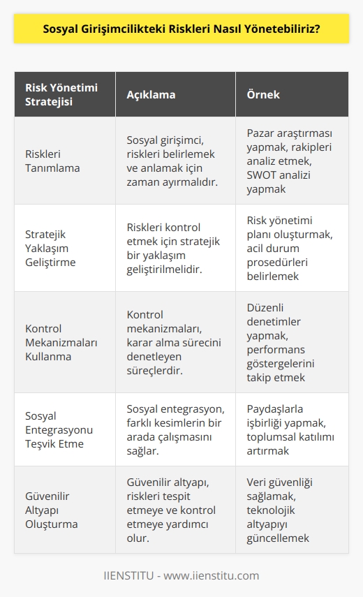 1. Sosyal girişimci, riski tanımlayarak, riskleri cevaplamak ve araştırmak için zaman ayırmak zorundadır.  2. Girişimci, riskleri kontrol etmek için stratejik bir yaklaşım geliştirmelidir. Riskleri yönetebilmek için tehlikeleri ve riskleri tespit etmek ve bunların nedenlerini anlamak çok önemlidir.  3. Sosyal girişimci, kontrol mekanizmalarını kullanarak riskleri yönetebilir. Kontrol mekanizmaları, girişimcinin karar alma sürecini denetleyen süreçlerdir.  4. Sosyal girişimci, riskleri sınırlandırmak için sosyal entegrasyonu teşvik etmelidir. Sosyal entegrasyon, toplum içerisinde farklı kesimlerin bir arada çalışmasını sağlamak için kullanılan bir yöntemdir.  5. Girişimcinin, riskleri yönetebilmek için önlemler alması gerekir. Örneğin, öngörülen risklerin üstesinden gelmek için çeşitli stratejiler geliştirmek ve bu stratejileri hayata geçirmek gerekir.  6. Sosyal girişimcinin, riskleri yönetebilmesi için güvenilir bir altyapı oluşturması önemlidir. Güvenilir bir altyapı, girişimcinin riskleri tespit etmesine ve bunları kontrol etmesine yardımcı olur.