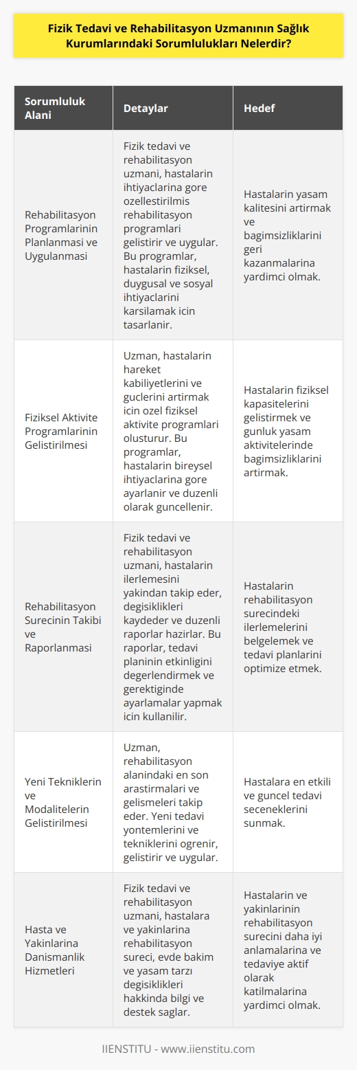1. Fizik tedavi ve rehabilitasyon uzmanı hastaların rehabilitasyon programlarını planlamak ve uygulamak için tıbbi danışmanlık ve eğitim hizmetleri sunmakla sorumludur.  2. Fizik tedavi ve rehabilitasyon uzmanı hastaların hareket kazanmalarını güçlendirmek için gerekli fiziksel aktivite programlarını geliştirir ve uygular.  3. Fizik tedavi ve rehabilitasyon uzmanı hastaların rehabilitasyon sürecini takip ederek hastaların yaşam kalitesini artıracak şekilde özel programlar geliştirir.  4. Fizik tedavi ve rehabilitasyon uzmanı hastaların rehabilitasyon işlemlerini takip eder ve hastaların sağlık durumları hakkında raporlar sunar.  5. Fizik tedavi ve rehabilitasyon uzmanı rehabilitasyon alanında yeni teknikler ve modaliteler geliştirir ve kullanımını önerir.  6. Fizik tedavi ve rehabilitasyon uzmanı rehabilitasyon alanında hastalar ve yakınlarına danışmanlık hizmetleri sunar.  7. Fizik tedavi ve rehabilitasyon uzmanı hastaların rehabilitasyon sürecini optimize etmek için gerekli ekipmanları tespit eder ve hastalara temin etmeye çalışır.