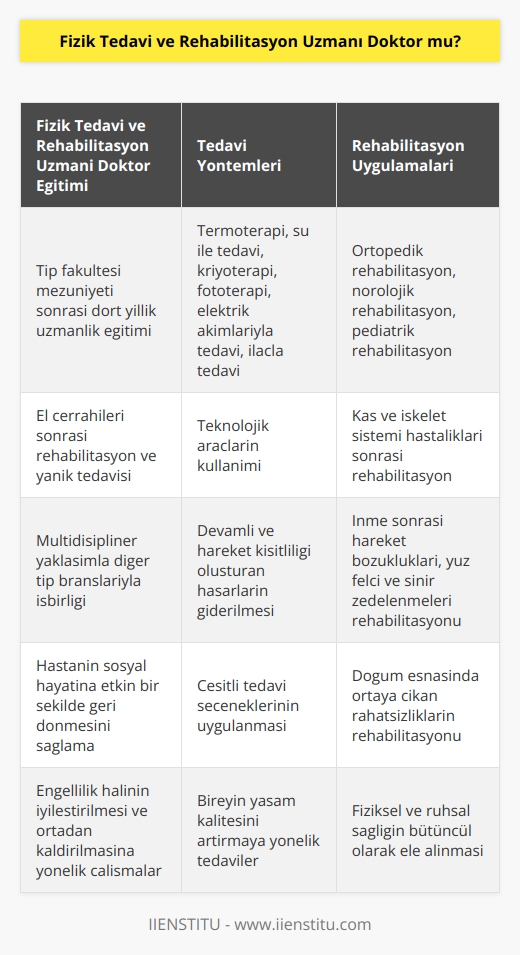 Fizik Tedavi ve Rehabilitasyon Uzmanı Doktor Eğitimi ve Görevleri  Fizik tedavi ve rehabilitasyon uzmanı doktorlar, üniversitelerin tıp fakültelerini tamamladıktan sonra, dört yıl boyunca fizik tedavi ve rehabilitasyon alanında uzmanlık eğitimi alarak yetişirler. Bu uzmanlar, kırık, sinir keşişi ve benzeri sorunlar için gerçekleştirilen el cerrahileri sonrasında, rehabilitasyon ve yanıklara bağlı ortaya çıkan hareket bozukluklarının tedavisini gerçekleştirirler.  Multidisipliner Yaklaşımla Hareket Bozukluklarının Tedavisi  Fizik tedavi ve rehabilitasyon, bireyin yaşamını ve yaşam kalitesini etkileyen engellilik halinin iyileştirilmesi ve ortadan kaldırılması kapsamında multidisipliner yaklaşımlarla tıp branşlarıyla birlikte çalışır. Bu alanda çalışan doktorlar, hastanın sosyal hayatına etkin bir şekilde geri dönebilmesi için çeşitli tedavi seçeneklerini uygularlar.  Kapsamlı Tedavi Yöntemleri ve Teknolojik Araçların Kullanımı  Fizik tedavi ve rehabilitasyon uzmanı doktorlar, devamlı ve hareket kısıtlılığı oluşturan hasarların giderilmesi amacıyla termoterapi, su ile tedavi, kriyoterapi, fototerapi, elektrik akımlarıyla tedavi ve ilaçla tedavi gibi birçok yöntem ve teknolojik araç kullanır.  Ortopedik ve Nörolojik Rehabilitasyon Uygulamaları  Fizik tedavi uzmanları, kas ve iskelet sistemi hastalıkları ve ortopedik girişimler sonrasında ortopedik rehabilitasyon, inme sonrasında meydana gelen hareket bozuklukları, yüz felci ve sinir zedelenmeleri sonrasında sağlanabilecek nörolojik rehabilitasyon, doğum esnasında ortaya çıkan rahatsızlıklar kapsamında pediatrik rehabilitasyon gibi çeşitli uygulamaları gerçekleştirir.  Sonuç olarak, fizik tedavi ve rehabilitasyon uzmanı doktorlar, tıp fakültelerinden mezun olduktan sonra dört yıllık uzmanlık eğitimiyle yetişen sağlık personelidir. Bu uzmanlık dalında, engelli bireylerin yaşamını ve yaşam kalitesini iyileştirmeye yönelik çeşitli tedavi ve rehabilitasyon yöntemleri kullanarak multidisipliner bir yaklaşım benimserler.