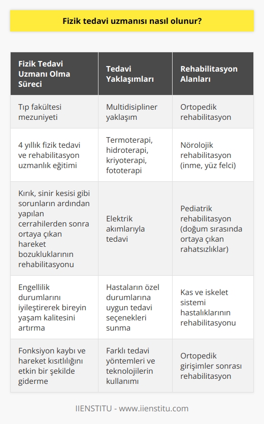 Fizik Tedavi Uzmanlığına Nasıl Ulaşılır?  Tıp fakültesi mezunu olan ve dört yıl süren fizik tedavi ve rehabilitasyon uzmanlık eğitimini tamamlayan hekimler, fizik tedavi uzmanı olarak görev yapmaktadırlar. Bu uzmanların temel görevi; kırık, sinir keşişi gibi sorunların ardından yapılan cerrahilerden sonra ortaya çıkan hareket bozukluklarını rehabilitasyon yöntemleri ile iyileşmesini sağlamaktır.   Multidisipliner Yaklaşımla Tedavi  Fizik tedavi ve rehabilitasyon, engellilik durumlarını iyileştirerek bireyin yaşam kalitesini artırmaya yönelik çalışmaktadır. Tıp branşlarıyla birlikte multidisipliner bir yaklaşımla, hastaların özel durumları göz önünde bulundurularak uygun tedavi seçenekleri sunulmaktadır.   Çeşitli Yöntem ve Tekniklerle Rehabilitasyon  Fizik tedavi uzmanları, hastaların ihtiyaçlarına göre termoterapi, hidroterapi, kriyoterapi, fototerapi ve elektrik akımlarıyla tedavi gibi birçok yöntemle tedavi sunmaktadır. Bu yöntemler sayesinde ortaya çıkan fonksiyon kaybı ve hareket kısıtlılığı etkin bir şekilde giderilmeye çalışılır.  Rehabilitasyonun Farklı Alanları  Fizik tedavi uzmanları, kas ve iskelet sistemi hastalıkları ve ortopedik girişimler sonrası ortopedik rehabilitasyon, inme ve yüz felci gibi durumlarla ilgili nörolojik rehabilitasyon ve doğum sırasında ortaya çıkan rahatsızlıklarla ilgili pediatrik rehabilitasyon yapmaktadırlar.   Sonuç olarak, fizik tedavi uzmanlığı, tıp eğitimini başarıyla tamamlayan sağlık personellerinin, dört yıl süren uzmanlık eğitimiyle yetkinlik kazanarak yaptığı bir meslek alanıdır. Bu alanda çalışan hekimler, hastaların yaşam kalitesini artırmak için birçok farklı tedavi yöntemi ve teknolojiyi kullanarak engellilik durumlarını iyileştirme hedefiyle çalışmaktadırlar.