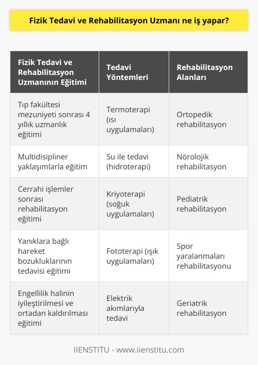 Fizik Tedavi ve Rehabilitasyon Uzmanının İşlevi  Fizik tedavi ve rehabilitasyon uzmanı, tıbbi sağlık personeli olarak, tıp fakültelerinden mezun olduktan sonra fizik tedavi ve rehabilitasyon alanında dört yıl süren uzmanlık eğitimi almışlardır. Bu uzmanların temel işleri, kırık, sinir kesisi ve benzer sorunlarda gerçekleştirilen cerrahi işlemler sonrasında rehabilitasyon ve yanıklara bağlı hareket bozukluklarının tedavisini sağlamaktır.  Multidisipliner Yaklaşımla Fizik Tedavi ve Rehabilitasyon  Fizik tedavi ve rehabilitasyon, bireyin yaşamını ve yaşam kalitesini etkileyen engellilik halinin iyileştirilmesi ve ortadan kaldırılması kapsamında multidisipliner yaklaşımlar kullanarak, hastanın sosyal hayatına etkin bir şekilde geri dönmesini sağlar. Bu alanda, hastaların belirli durumları da göz önünde bulundurarak, en uygun tedavi seçeneğini uygularlar.  Rehabilitasyon Yöntemleri ve Teknolojik Araçlar  Fizik tedavi ve rehabilitasyon süreçlerinde, termoterapi (ısı uygulamaları), su ile tedavi, kriyoterapi, fototerapi, elektrik akımlarıyla tedavi ve ilaçla tedavi gibi birçok yöntem ve teknolojik araç kullanılır. Bu yöntemlerle, hastaların hareket kısıtlılığı ve fonksiyon kayıpları minimize edilir veya ortadan kaldırılır.  Rehabilitasyon Çeşitleri  Fizik tedavi ve rehabilitasyon uzmanları, kas ve iskelet sistemi hastalıklarıyla ilgili ve ortopedik girişimler sonrasında yapılan ortopedik rehabilitasyon, inme sonrasında meydana gelen hareket bozuklukları, yüz felci, sinir zedelenmeleri sonrasında sağlanabilecek nörolojik rehabilitasyon, doğum esnasında ortaya çıkan rahatsızlıklar kapsamında pediatrik rehabilitasyon gibi farklı alanlarda hizmet vermektedirler.  Sonuç olarak, fizik tedavi ve rehabilitasyon uzmanları, kapsamlı eğitimleri ve multidisipliner yaklaşımları sayesinde, hastaların yaşam kalitelerini artırmayı ve engellilik durumlarını ortadan kaldırmayı amaçlayan önemli bir rol üstlenmektedirler.