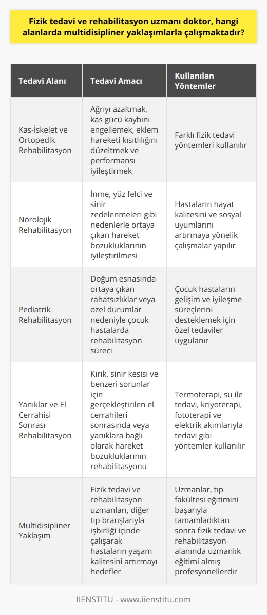 Fizik Tedavi ve Rehabilitasyon Uzmanının Çalışma Alanları  Fizik tedavi ve rehabilitasyon, bireylerin yaşam kalitesini etkileyen engellilik durumlarının iyileştirilmesi ve ortadan kaldırılması amacıyla, tıp branşlarıyla işbirliği içinde multidisipliner yaklaşımlarla çalışan bir tıp alanıdır. Fizik tedavi ve rehabilitasyon uzmanları, bu alanda çalışırken farklı alanlarda uygulamalar yaparlar ve hastalarına en uygun tedavi seçeneklerini sunarlar.  Kas-İskelet ve Ortopedik Rehabilitasyon  Fizik tedavi uzmanlarının çalıştığı alanlardan biri kas ve iskelet sistemi hastalıklarının tedavisi ve ortopedik girişimler sonrasında yapılan rehabilitasyondur. Bu alanda, hastaların ağrısını azaltmak, kas gücü kaybını engellemek, eklem hareketi kısıtlılığını düzeltmek ve performanslarını iyileştirmek amacıyla farklı yöntemler kullanılır.  Nörolojik Rehabilitasyon  İnme, yüz felci ve sinir zedelenmeleri gibi nedenlerle ortaya çıkan hareket bozukluklarının iyileştirilmesi, nörolojik rehabilitasyon sürecini içerir. Fizik tedavi uzmanları bu alanda, bu tip sorunları yaşayan hastaların hayat kalitesini ve sosyal uyumlarını artırmaya yönelik çalışmalar yaparlar.  Pediatrik Rehabilitasyon  Doğum esnasında ortaya çıkan rahatsızlıklar veya özel durumlar nedeniyle çocuk hastalarda gerçekleştirilen rehabilitasyon süreçlerine pediatrik rehabilitasyon adı verilir. Fizik tedavi uzmanları, çocuk hastaların gelişim ve iyileşme süreçlerini desteklemek için bu alanda özel tedaviler uygularlar.  Yanıklar ve El Cerrahisi Sonrası Rehabilitasyon  Kırık, sinir kesisi ve benzeri sorunlar için gerçekleştirilen el cerrahileri sonrasında veya yanıklara bağlı olarak hareket bozukluklarının rehabilitasyonu, fizik tedavi uzmanları tarafından yapılmaktadır. Bu sürece yönelik kullanılan tedavi yöntemleri arasında termoterapi, su ile tedavi, kriyoterapi, fototerapi ve elektrik akımlarıyla tedavi gibi seçenekler bulunmaktadır.  Sonuç olarak, fizik tedavi ve rehabilitasyon uzmanları multidisipliner yaklaşımlarla farklı alanlarda çalışarak, hastaların yaşam kalitesini artırmaya yönelik hizmetler sunmaktadır. Bu alanlarda çalışan hekimler, tıp fakültesi eğitimini başarıyla tamamladıktan sonra fizik tedavi ve rehabilitasyon alanında uzmanlık eğitimini almış profesyonellerdir.