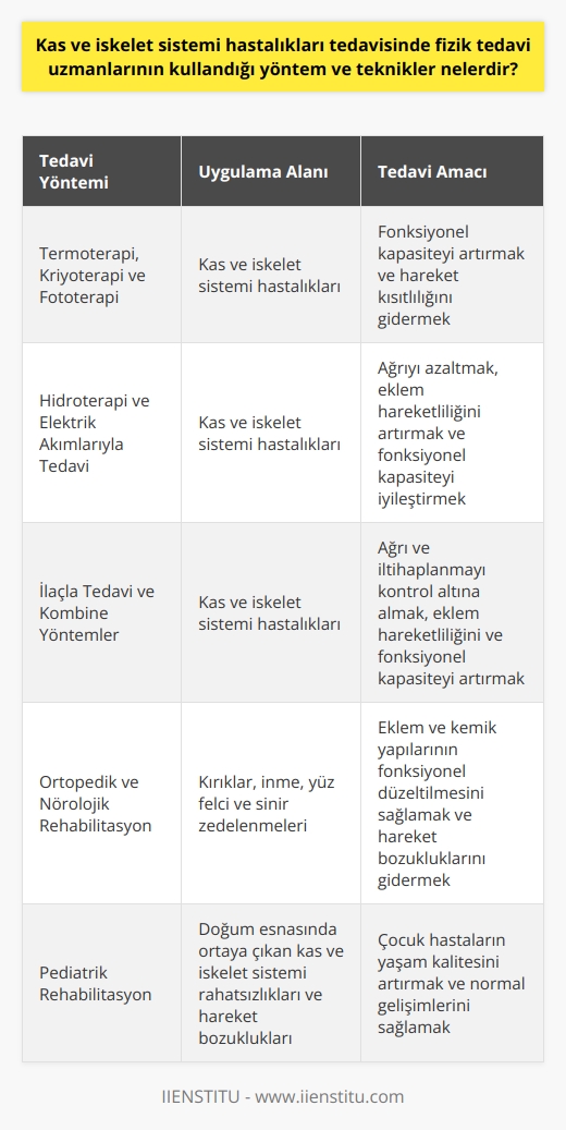 Kas ve İskelet Sistemi Hastalıkları Tedavisi  Fizik tedavi uzmanları, kas ve iskelet sistemi hastalıklarının tedavisinde multidisipliner yaklaşımlar kullanarak rehabilitasyon sürecinde önemli bir rol oynarlar. Bu uzmanlar, tıp fakültesi eğitimlerinin ardından fizik tedavi ve rehabilitasyon alanında uzmanlık kazanarak hastaların ağrılarını azaltmak, hareket kısıtlılıklarını gidermek ve yaşam kalitesini artırmak için birçok yöntem ve teknolojik araçlar kullanırlar.  Termoterapi, Kriyoterapi ve Fototerapi Uygulamaları  Kas ve iskelet sistemi hastalıkları tedavisinde kullanılan yöntemlerden bazıları, termoterapi (ısı uygulamaları), kriyoterapi (soğuk uygulamalar) ve fototerapi (ışık uygulamaları) gibi uygulamalardır. Bu yöntemler, hastaların fonksiyonel kapasitelerini artırmak ve hareket kısıtlılığına bağlı sorunları gidermek amacıyla kullanılır.  Hidroterapi ve Elektrik Akımlarıyla Tedavi  Su ve elektrik akımlarıyla gerçekleştirilen tedaviler, kas ve iskelet sistemi hastalıklarının rehabilitasyonunda kullanılan diğer yöntemler arasındadır. Hidroterapi, su ortamında yapılan çeşitli fiziksel ve fizyolojik etkilerin kullanılmasıyla hastaların ağrılarını azaltır ve eklem hareketliliğini artırır. Elektrik akımlarıyla tedavi ise, kas güçlendirme ve sinir uyarılması ile hastaların fonksiyonel kapasitelerinin iyileştirilmesine yardımcı olur.  İlaçla Tedavi ve Kombine Yöntemler  Kas ve iskelet sistemi hastalıklarının tedavisinde ilaç uygulamaları da önemli bir yere sahiptir. Antiinflamatuar, analjezik ve diğer ilaçlar, ağrı ve iltihaplanmanın kontrol altında tutulması için kullanılırken, kas gevşetici ilaçlar eklem hareketliliğini ve fonksiyonel kapasiteyi artırmaya yöneliktir. İlaçla tedavi, genellikle diğer fizik tedavi ve rehabilitasyon yöntemleri ile kombine şekilde uygulanarak hastanın iyileşme süreci hızlandırılır.  Ortopedik ve Nörolojik Rehabilitasyon  Kas ve iskelet sistemi hastalıklarıyla ilişkili ortopedik ve nörolojik sorunların rehabilitasyonu da fizik tedavi uzmanları tarafından gerçekleştirilir. Ortopedik rehabilitasyon, kırık ve benzeri sorunlar sonrasında eklem ve kemik yapılarının fonksiyonel düzeltilmesini hedeflerken, nörolojik rehabilitasyon inme, yüz felci ve sinir zedelenmeleri sonrasında hareket bozukluklarının giderilmesini amaçlar.  Pediatrik Rehabilitasyon  Son olarak, doğum esnasında ortaya çıkan kas ve iskelet sistemi rahatsızlıkları ve hareket bozuklukları için pediatrik rehabilitasyon uygulanır. Bu süreçte doktorlar, çocuk hastaların yaşam kalitesini artırmak ve normal gelişimlerini sağlamak için fizik tedavi ve rehabilitasyon yöntemlerini kullanırlar.