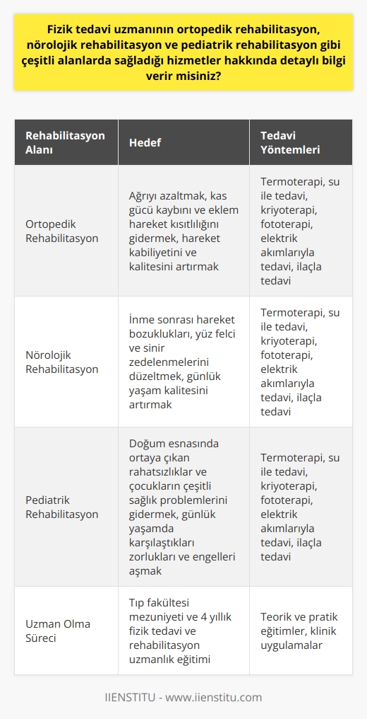 Fizik Tedavi Uzmanının Hizmet Alanları  Ortopedik Rehabilitasyon  Fizik tedavi ve rehabilitasyon uzmanları, kas ve iskelet sistemi hastalıkları ve ortopedik girişimler sonrasında gerçekleştirilen ortopedik rehabilitasyonları yönetir. Bu süreçte hastaların ağrısını azaltmayı, kas gücü kaybını ve eklem hareket kısıtlılığını hedefler, aynı zamanda hastanın hareket kabiliyetinin ve kalitesinin artırılmasını sağlar.  Nörolojik Rehabilitasyon  Fizik tedavi uzmanları, inme sonrasında meydana gelen hareket bozuklukları, yüz felci ve sinir zedelenmeleri sonrasında sağlanabilecek nörolojik rehabilitasyonlarda görev alır. Nörolojik rehabilitasyon sürecinde, hastanın hareket ve denge bozukluğu gibi sorunlarını düzeltebilir ve günlük yaşam kalitesinde önemli bir artış sağlayabilir.  Pediatrik Rehabilitasyon  Doğum esnasında ortaya çıkan rahatsızlıklar ve çocukların çeşitli sağlık problemleri için uygulanan pediatrik rehabilitasyon, fizik tedavi uzmanlarının hizmet sağladığı önemli bir alanıdır. Bu bağlamda çocukların günlük yaşamlarında karşılaştıkları zorluklar ve engellerin aşılmasına yönelik rehabilitasyon süreçleri düzenlenir.  Rehabilitasyon Yöntemleri ve Teknolojik Araçlar  Fizik tedavi ve rehabilitasyon süreçlerinde kullanılan tedavi yöntemleri ve teknolojik araçlar, hastanın özel durumu ve sorunlarına göre uygun şekilde uygulanır. İşlem sırasında termoterapi olarak adlandırılan ısı uygulamaları, su ile tedavi, kriyoterapi uygulamaları, fototerapi, elektrik akımlarıyla tedavi ve ilaçla tedavi gibi birçok farklı yöntem kullanılabilir.  Sonuç olarak, fizik tedavi ve rehabilitasyon uzmanları, ortopedik, nörolojik ve pediatrik rehabilitasyon gibi çeşitli alanlarda hizmet sağlar ve hastaların yaşam kalitesini önemli ölçüde artıran bir rol oynar. Bu mesleğe girebilmek için üniversitelerin tıp fakültesi bölümlerini tamamlamak ve ardından dört yıl boyunca fizik tedavi ve rehabilitasyon alanında uzmanlık eğitimi almak gerekmektedir.