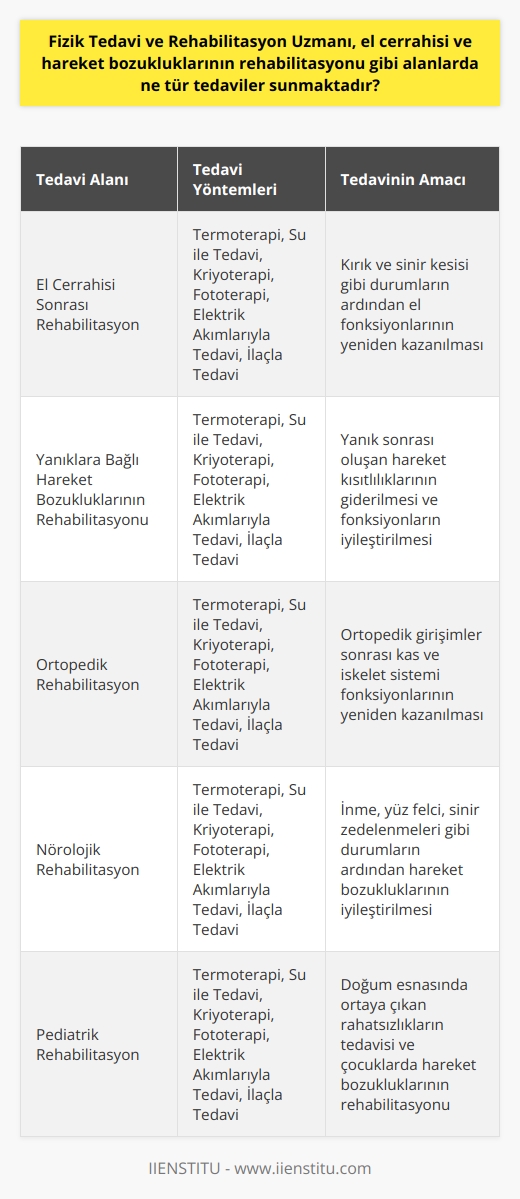 Fizik Tedavi ve Rehabilitasyon Uzmanının Sunduğu Tedaviler  Fizik tedavi ve rehabilitasyon uzmanları, el cerrahisi ve hareket bozuklukları gibi alanlarda önemli tedaviler sunmaktadır. Bu tedaviler, kırık ve sinir keşişi gibi durumlar için gerçekleştirilen el cerrahilerinin ardından rehabilitasyona ihtiyaç duyduğu gibi, yanıklara bağlı olarak hareket bozukluklarının rehabilitasyonu sürecinde de büyük önem taşır.  Multidisipliner Yaklaşımla İyileştirme ve Ortadan Kaldırma  Fizik tedavi ve rehabilitasyon uzmanları, hastaların yaşamını ve yaşam kalitesini etkileyen engellilik hallerini iyileştirmek ve ortadan kaldırmak amacıyla multidisipliner yaklaşımlarla çalışır. Bu süreçte tıp branşlarıyla birlikte hastanın sosyal hayatına etkin bir şekilde dönebilmesi için özverili çalışmalar yürütülür. Ayakta ya da yatan hastaların özel durumları göz önünde bulundurularak en uygun tedavi seçeneği uygulanır.  Farklı Yöntem ve Teknolojilerin Kullanılması  Rehabilitasyon sürecinde devamlı ve hareket kısıtlılığı yaratan hasarların giderilmesi adına termoterapi (ısı uygulamaları), su ile tedavi, kriyoterapi (soğuk uygulamalar), fototerapi (ışık uygulamaları), elektrik akımlarıyla tedavi ve ilaçla tedavi gibi birçok yöntem ve teknolojik araçlar kullanılır.  Farklı Hastalıklar için Rehabilitasyon Süreçleri  Fizik tedavi ve rehabilitasyon uzmanları, kas ve iskelet sistemi hastalıklarının yanı sıra ortopedik girişimler sonrası yapılan ortopedik rehabilitasyon, inme sonrası hareket bozuklukları, yüz felci, sinir zedelenmeleri gibi durumların ardından sağlanabilecek nörolojik rehabilitasyon ve doğum esnasında ortaya çıkan rahatsızlıklar kapsamında pediatrik rehabilitasyon gibi alanlarda da uzmanlık gösterir.  Sonuç olarak, fizik tedavi ve rehabilitasyon uzmanları, el cerrahisi ve hareket bozuklukları alanında çeşitli tedaviler sunarak hastaların yaşam kalitesini artırmayı ve sosyal hayata uyum sağlamalarını amaçlamaktadır. Bu süreçte multidisipliner yaklaşımlarla çalışan uzmanlar, uygun tedavi yöntemleri ve teknolojileri kullanarak başarılı rehabilitasyon süreçleri gerçekleştirir.