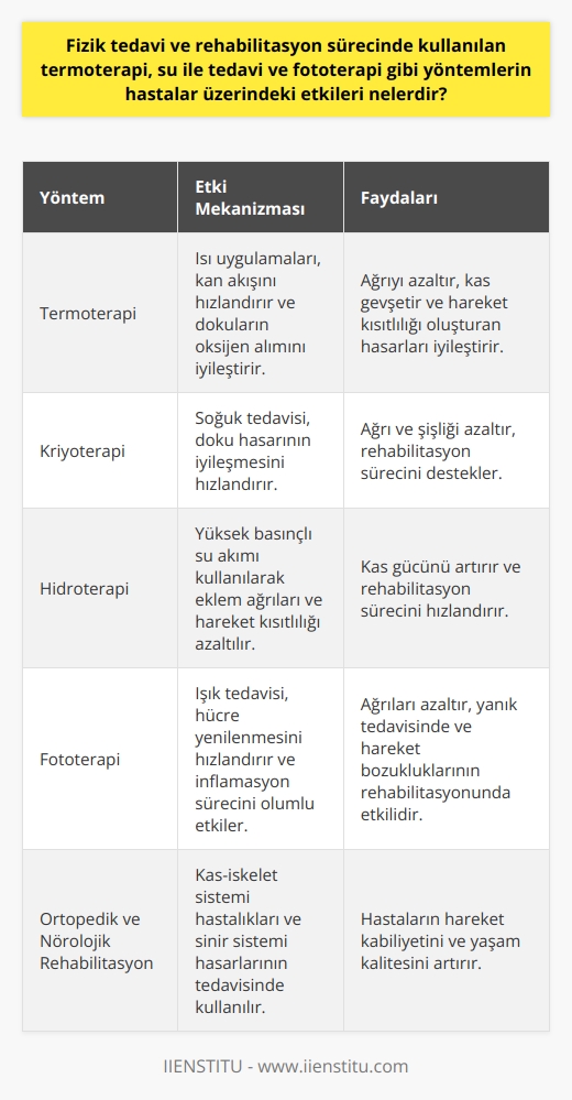 Fizik Tedavi ve Rehabilitasyon Yöntemleri  Fizik tedavi ve rehabilitasyon sürecinde kullanılan termoterapi, su ile tedavi ve fototerapi gibi yöntemler, hastalar üzerinde önemli etkiler yaparak yaşam kalitesini artırmaktadır. Bu yöntemlerin amacı, hareket kısıtlılığını ve fonksiyonel kaybı en aza indirmek suretiyle bireyin sosyal hayata etkin bir şekilde geri döndürebilmektir.  Termoterapi ve Kriyoterapi  Termoterapi olarak adlandırılan ısı uygulamaları, hareket kısıtlılığı oluşturan hasarları iyileştirmeye yönelik olarak kullanılır. Ağrıyı azaltan, kas gevşetici ve kan akımını hızlandıran etkileri bulunan termoterapi yöntemi, aynı zamanda dokuların oksijen alımını ve beslenmesini iyileştirir. Kriyoterapi ise soğuk tedavisi olarak adlandırılan yöntemdir, ağrı ve şişliği azaltarak doku hasarının iyileşmesini hızlandırır.  Su ile Tedavi  Hidroterapi olarak da adlandırılan su ile tedavi yöntemi, ayakta ya da yatan hastalara özel durumlarını göz önünde bulundurarak uygulanır. Terapiler, yüksek basınçlı su akımı kullanarak hastanın eklem ağrılarını ve hareket kısıtlılığını azaltır. Bu yöntem, hastaların kas güçleri üzerinde olumlu etkiler yaparak rehabilite sürecinin hızlandırılmasına katkı sağlar.  Fototerapi  Fototerapi, ışık tedavisi olarak bilinir ve cilt hastalıklarından yanıklara kadar birçok hastalığın tedavisinde kullanılabilir. Özellikle yanıklara bağlı olarak ortaya çıkan hareket bozukluklarının rehabilitasyonu bu yöntemle gerçekleştirilir. Fototerapi ile hastaların ağrıları azalır, inflamasyon sürecini olumlu yönde etkiler ve hücre yenilenmesini hızlandırır.  Ortopedik ve Nörolojik Rehabilitasyon  Fizik tedavi ve rehabilitasyon sürecinde kullanılan yöntemlerin başarıları, kas-iskelet sistemi hastalıklarına ilişkin ortopedik rehabilitasyon ve sinir sistemi hasarları ile ilgili nörolojik rehabilitasyon gibi alanlarda da gözlemlenmektedir. Bu yöntemlerle hastaların hareket kabiliyeti ve yaşam kalitesi artmaktadır.  Sonuç olarak, fizik tedavi ve rehabilitasyon sürecinde kullanılan termoterapi, su ile tedavi ve fototerapi gibi yöntemler hastaların yaşam kalitesini artırmakta ve hareket kısıtlılıklarını azaltarak sosyal hayata etkin bir şekilde geri dönmelerine olanak sağlamaktadır. Bu tıbbi yöntemler sayesinde hastalar daha hızlı ve etkili bir şekilde tedavi edilebilmekte ve yaşamlarını daha konforlu sürdürebilmektedirler.