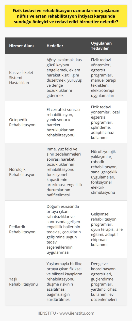 Fizik Tedavi ve Rehabilitasyon Uzmanlarının Sunduğu Hizmetler  Yaşlanan nüfus ve artan rehabilitasyon ihtiyacı karşısında fizik tedavi ve rehabilitasyon uzmanlarının sunduğu önleyici ve tedavi edici hizmetler oldukça geniş bir yelpazeye sahiptir. Bu hizmetlerin öncelikli amacı, bireyin yaşam kalitesini artırmak ve engelli durumlarını iyileştirmek, hatta ortadan kaldırmaktır. Bu bağlamda fizik tedavi ve rehabilitasyon uzmanları, kas ve iskelet sistemi hastalıkları, ortopedik rehabilitasyon, nörolojik rehabilitasyon ve pediatrik rehabilitasyon gibi alanlarda hizmet verirler.  Kas ve İskelet Sistemi Hastalıkları Tedavisi  Fizik tedavi uzmanları, kas ve iskelet sistemine ilişkin hastalıkların teşhis ve tedavisinde önemli bir rol oynar. Bu süreçte ağrı azaltma, kas gücü kaybını engelleme, eklem hareket kısıtlılığını düzeltme, yürüyüş ve denge bozukluklarını giderme gibi hedefler ile hastaların performansını iyileştirirler.  Ortopedik Rehabilitasyon Hizmetleri  Ortopedik girişimler sonrasında yapılan ortopedik rehabilitasyon, fizik tedavi ve rehabilitasyon uzmanlarının önemli bir hizmet alanıdır. Bu süreçte uzmanlar, kırık ve sinir kesilmesi gibi sorunlar nedeniyle gerçekleştirilen el cerrahileri sonrasında rehabilite edici hizmetler sunar. Ayrıca yanık sonucu ortaya çıkan hareket bozukluklarının rehabilitasyonuna da katkı sağlarlar.  Nörolojik Rehabilitasyon Uygulamaları  İnmeler, yüz felci ve sinir zedelenmeleri sonrasında yaşanan hareket bozukluklarının rehabilitasyonu, fizik tedavi ve rehabilitasyon uzmanlarının uzmanlık alanlarındandır. Bu süreçte hastaların fonksiyonel kapasitesi artırılır, engellilik durumları hafifletilir ve yaşam kalitesi yükseltilir.  Pediatrik Rehabilitasyon Çalışmaları  Doğum esnasında ortaya çıkan rahatsızlıklar ve sonrasında gelişen engellilik halleri, çocukların yaşamını ve yaşam kalitesini doğrudan etkiler. Bu nedenle pediatrik rehabilitasyon hizmetleri, fizik tedavi ve rehabilitasyon uzmanlarının önemli bir görev alanıdır. Uzmanlar, bu süreçte çocukların gelişimine ve özel durumlarına uygun tedavi seçeneklerini uygular.  Sonuç olarak, fizik tedavi ve rehabilitasyon uzmanlarının sunduğu önleyici ve tedavi edici hizmetler, yaşlanan nüfus ve artan rehabilitasyon ihtiyacı karşısında önemli bir katkı sağlar. Bu uzmanlar, multidisipliner yaklaşımlar ve tıp branşlarıyla işbirliği içinde çalışarak, hastaların sosyal hayatlarına etkin bir şekilde geri dönmelerini sağlamak için çaba gösterirler.