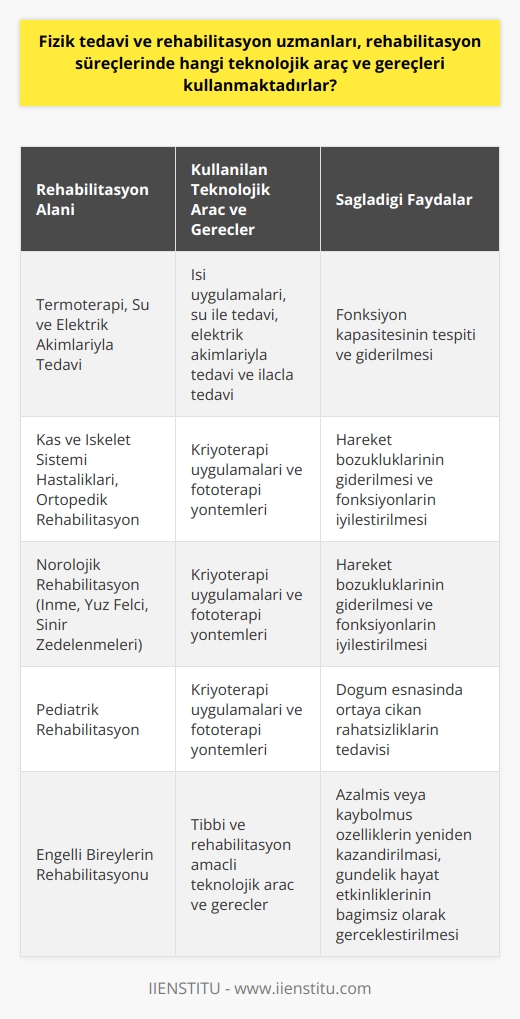 Fizik Tedavi ve Rehabilitasyon Uzmanlarının Kullandığı Teknolojik Araçlar  Fizik tedavi ve rehabilitasyon uzmanları, multidisipliner yaklaşımlar ve tıp branşlarıyla birlikte çalışarak, çeşitli hastalık ve yaralanma süreçlerinde kişilerin yaşamını ve yaşam kalitesini etkileyen engellilik halinin iyileştirilmesi ve ortadan kaldırılması amacıyla hizmet vermektedirler. Bu bağlamda, fizik tedavi ve rehabilitasyon uzmanları, tedavilerinde çeşitli teknolojik araç ve gereçler kullanmaktadırlar.  Termoterapi, Su ve Elektrik Akımlarıyla Tedavi  Fizik tedavi ve rehabilitasyon süreçlerinde, devamlı ve hareket kısıtlılığı oluşturan hasarlara yönelik olarak ortaya çıkan fonksiyon kapasitesinin tespiti ve giderilmesi amacıyla termoterapi olarak ifade edilen ısı uygulamaları, su ile tedavi, elektrik akımlarıyla tedavi ve ilaçla tedavi gibi yöntemlerle birlikte kullanılan teknolojik araç ve gereçler tercih edilmektedir.  Kriyoterapi ve Fototerapi Uygulamaları  Bununla beraber, söz konusu rehabilitasyon süreçlerinde, özellikle kas ve iskelet sistemi hastalıkları, ortopedik girişimler sonrasında yapılan ortopedik rehabilitasyon, inme sonrasında meydana gelen hareket bozuklukları, yüz felci, sinir zedelenmeleri sonrasında sağlanabilecek nörolojik rehabilitasyon ve doğum esnasında ortaya çıkan rahatsızlıklar kapsamında pediatrik rehabilitasyon gibi alanlarda kriyoterapi uygulamaları ve fototerapi yöntemlerini içeren teknolojik araçlar ve gereçler başvurulan yöntemler arasında yer almaktadır.  Engelli Bireylerin Rehabilitasyonunda Teknolojik Destek  Ayrıca, rehabilitasyon süreçlerinde, engelli bireylerin hastalık veya sakatlıklarının sonucunda azalmış veya kaybolmuş özelliklerinin tekrar yeniden kazandırılması, gündelik hayat etkinliklerini herhangi bir kişiye ihtiyaç duymaksızın gerçekleştirilmesinin sağlanması amacıyla uygulanan tıbbi ve rehabilitasyon amaçlı teknolojik araç ve gereçler kullanılması, bu alandaki uzmanların başarılı sonuçlar elde etmelerine önemli ölçüde katkı sağlamaktadır.  Sonuç olarak, fizik tedavi ve rehabilitasyon uzmanları; kırık, sinir keşişi, yanıklara bağlı hareket bozuklukları gibi durumların rehabilitasyonunda etkili teknolojik araç ve gereçler kullanarak, hem hastaların yaşam kalitesini artırmakta hem de sosyal hayata etkin bir şekilde geri dönüşlerini sağlamaktadırlar. Bu nedenle, teknolojinin bu alanlardaki gelişimi ve kullanımının daha da yaygınlaşması beklenmektedir.