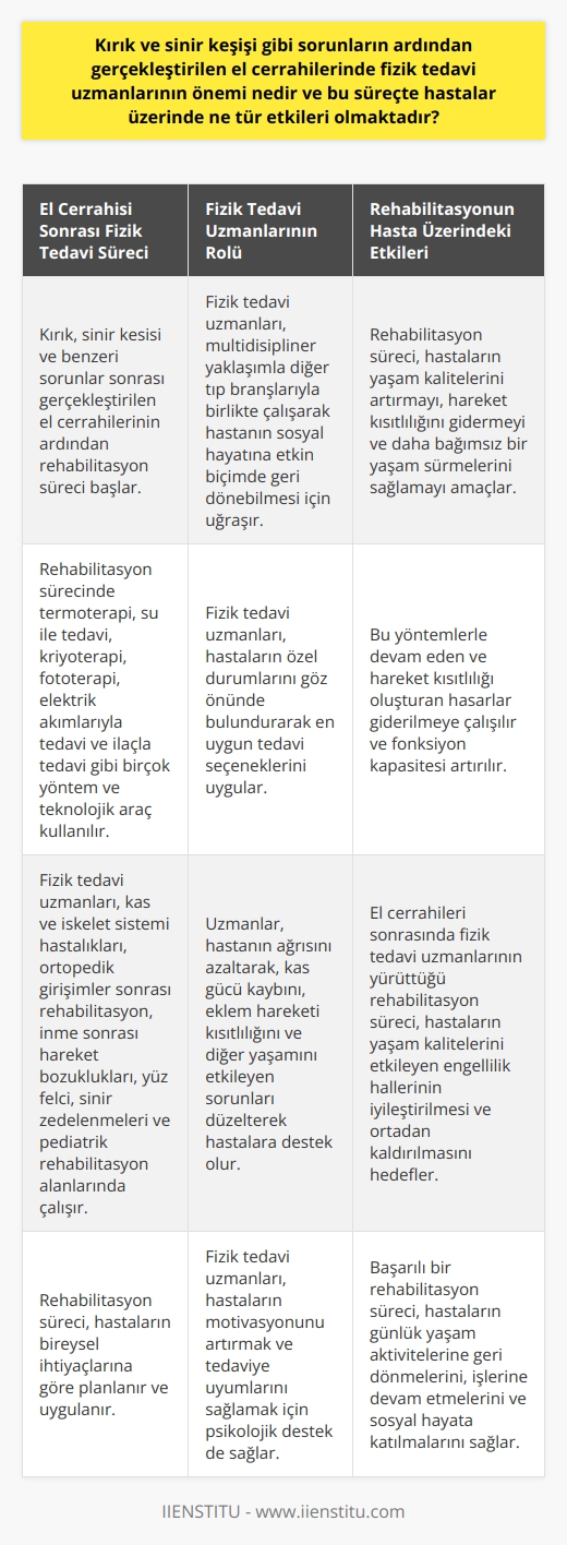 El Cerrahileri Sonrası Fizik Tedavi Uzmanlarının Önemi  Kırık, sinir keşişi ve benzeri sorunlar sonrası gerçekleştirilen el cerrahilerinin ardından rehabilitasyon süreci, fizik tedavi uzmanları tarafından yürütülmektedir. Bu süreç, hastaların yaşam kalitelerini artırmak, hareket kısıtlılığını gidermek ve daha bağımsız bir yaşam sürmelerini sağlamak amacıyla gerçekleştirilmektedir. Fizik tedavi ve rehabilitasyon uzmanlarının bu süreçte hastalar üzerinde önemli etkileri bulunmaktadır.  Multidisipliner Yaklaşımla Rehabilitasyon  Fizik tedavi ve rehabilitasyon, multidisipliner yaklaşımla tıp branşlarıyla birlikte çalışarak hastanın sosyal hayatına etkin biçimde geri dönebilmesi için uğraşan bir tıp bilimidir. Bu süreçte, hastaların özel durumları göz önünde bulundurularak en uygun tedavi seçenekleri uygulanmaktadır.  İyileşme Sürecini Hızlandıran Yöntem ve Teknolojik Araçlar  Rehabilitasyon sürecinde, termoterapi, su ile tedavi, kriyoterapi, fototerapi, elektrik akımlarıyla tedavi ve ilaçla tedavi gibi birçok yöntem ve teknolojik araç kullanılmaktadır. Bu yöntemlerle devamlı ve hareket kısıtlılığı oluşturan hasarlar giderilmeye çalışılmakta ve fonksiyon kapasitesi artırılmaktadır.  Farklı Hastalık ve Rahatsızlıkların Rehabilitasyonu  Fizik tedavi uzmanları, kas ve iskelet sistemi hastalıklarıyla beraber ortopedik girişimler sonrasında yapılan rehabilitasyon, inme sonrasında meydana gelen hareket bozuklukları, yüz felci ve sinir zedelenmeleri sonrasında sağlanabilecek nörolojik rehabilitasyon ve doğum esnasında ortaya çıkan rahatsızlıklar kapsamında pediatrik rehabilitasyon gibi alanlarda çalışmaktadır.  Yaşam Kalitesini Artıran Önemli Bir Rol  Sonuç olarak, el cerrahileri sonrasında fizik tedavi uzmanlarının yürüttüğü rehabilitasyon süreci, hastaların yaşam kalitelerini etkileyen engellilik hallerinin iyileştirilmesi ve ortadan kaldırılması amacını taşımaktadır. Bu süreçte, uzmanlar hastanın ağrısını azaltarak, kas gücü kaybını, eklem hareketi kısıtlılığını ve diğer yaşamını etkileyen sorunları düzelterek hastaların yaşamlarında önemli derecede olumlu etkiler yaratmaktadır.