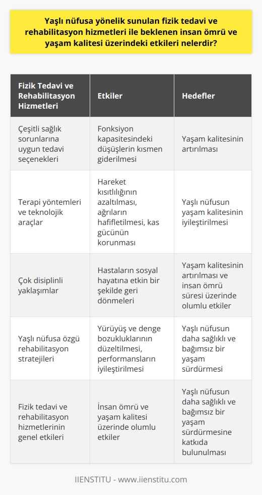 Yaşlı Nüfusa Yönelik Fizik Tedavi ve Rehabilitasyon Hizmetlerinin İnsan Ömrü ve Yaşam Kalitesi Üzerindeki Etkileri  Çeşitli Sağlık Sorunlarına Uygun Tedavi Seçenekleri  Fizik tedavi ve rehabilitasyon süreçleri; kas ve iskelet sistemi hastalıkları, ortopedik girişimler, inme ve sinir zedelenmeleri gibi çeşitli sağlık sorunlarına uygun tedavi seçeneklerini içermektedir. Bu kapsamda, yaşlı nüfusta ortaya çıkan fonksiyon kapasitesindeki düşüşler kısmen giderilebilir ve yaşam kalitesi arttırılabilir.  Terapi Yöntemleri ve Teknolojik Araçlar  Fizik tedavi ve rehabilitasyon süreçlerinde, termoterapi, su ile tedavi, kriyoterapi, fototerapi, elektrik akımlarıyla tedavi ve ilaçla tedavi gibi birçok yöntem ile teknolojik araç ve gereçler kullanılmaktadır. Bu yöntemlerin yaşlı nüfusa uygulanması, hareket kısıtlılığının azaltılması, ağrıların hafifletilmesi ve kas gücünün korunması açısından önemlidir.  Çok Disiplinli Yaklaşımlar ile Yaşam Kalitesinin İyileştirilmesi  Fizik tedavi ve rehabilitasyon hizmetlerinde, çok disiplinli bir yaklaşım benimsenmekte ve hastaların sosyal hayatına etkin bir şekilde geri dönmeleri amaçlanmaktadır. Bu sayede yaşlı nüfusun yaşam kalitesi artırılabilir ve insan ömrü süresi üzerinde olumlu etkiler sağlanabilir.  Yaşlı Nüfusa Özgü Rehabilitasyon Stratejileri  Yaşlı nüfusa yönelik fizik tedavi ve rehabilitasyon hizmetlerinde, bireyin özel durumları göz önünde bulundurularak en uygun tedavi seçeneği uygulanmaktadır. Bu süreçte, yürüyüş ve denge bozuklukları gibi yaşlı nüfusa özgü sorunların düzeltilmesi ve performanslarının iyileştirilmesi hedeflenmektedir.  Sonuç olarak, yaşlı nüfusa yönelik sunulan fizik tedavi ve rehabilitasyon hizmetlerinin insan ömrü ve yaşam kalitesi üzerindeki etkileri oldukça olumludur. Bu hizmetler sayesinde, yaşlı nüfusun daha sağlıklı ve bağımsız bir yaşam sürdürmelerine katkıda bulunulmaktadır.