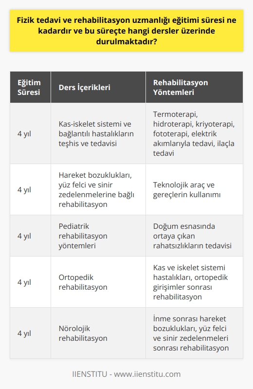 Fizik Tedavi ve Rehabilitasyon Uzmanlığı Eğitimi  Fizik tedavi ve rehabilitasyon uzmanlığı eğitimi, üniversitelerin tıp fakültesi bölümlerini tamamladıktan sonra dört yıl süren bir uzmanlık eğitim programıdır. Bu süreçte, adaylar kas-iskelet sistemi ve bağlantılı hastalıkların teşhis ve tedavisi ile ilgili çeşitli derslere katılırlar. Bu dersler, adayların hareket bozuklukları, yüz felci ve sinir zedelenmelerine bağlı rehabilitasyon gibi konulardaki uzmanlığını geliştirir. Ayrıca, pediatrik rehabilitasyon gibi farklı yaş gruplarına özgü rehabilitasyon yöntemlerine dair bilgiler de öğretilir.  Multidisipliner Yaklaşımlar ve Rehabilitasyon Yöntemleri  Fizik tedavi ve rehabilitasyon eğitimi sırasında, bireyin yaşam kalitesini etkileyen engellilik halinin iyileştirilmesi ve ortadan kaldırılması için multidisipliner yaklaşımlar kullanılır. Bu kapsamda, termoterapi, hidroterapi, kriyoterapi, fototerapi, elektrik akımlarıyla tedavi ve ilaçla tedavi gibi farklı rehabilitasyon yöntemleri üzerinde durulmaktadır. Bu süreçte teknolojik araç ve gereçlerin kullanımı da öğretilir.  Ortopedik ve Nörolojik Rehabilitasyon  Fizik tedavi ve rehabilitasyon uzmanlığı eğitimi süresi boyunca, kas ve iskelet sistemi hastalıkları ile ortopedik girişimler sonrasında gerçekleştirilen ortopedik rehabilitasyon konusunda bilgi ve deneyim kazanılır. Ayrıca, inme sonrasında meydana gelen hareket bozuklukları, yüz felci ve sinir zedelenmeleri sonrasında uygulanan nörolojik rehabilitasyon yöntemleri üzerinde yoğunlaşılmaktadır.  Pediatrik Rehabilitasyon  Fizik tedavi ve rehabilitasyon eğitimi kapsamında, doğum esnasında ortaya çıkan rahatsızlıkların tedavisi için pediatrik rehabilitasyon yöntemleri öğretilir. Bu sayede, çocukların yaşamlarını ve yaşam kalitelerini olumsuz etkileyen engellilik hallerine uygun tedavi seçenekleri uygulanabilir.  Sonuç olarak, fizik tedavi ve rehabilitasyon uzmanlığı eğitimi süresi dört yıl sürmekte olup, bu süreçte kas-iskelet sistemiyle ilgili hastalıklar, ortopedik ve nörolojik rehabilitasyon yöntemleri, pediatrik rehabilitasyon ve multidisipliner yaklaşımlar üzerinde yoğun bir şekilde durulmaktadır. Bu sayede, uzman adayları, hastalarının hareket sorunlarını çözmekte ve yaşam kalitelerini artırmada etkin olacak şekilde eğitilmektedir.