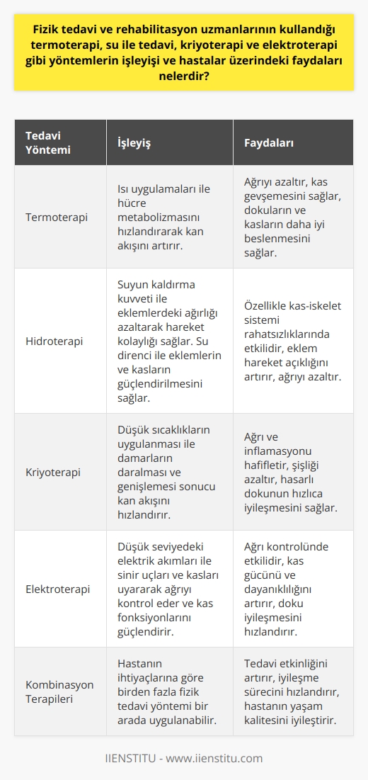 Fizik Tedavi ve Rehabilitasyon Yöntemleri: Termoterapi, Hidroterapi, Kriyoterapi ve Elektroterapi  Fizik tedavi ve rehabilitasyon uzmanlarının kullandığı yöntemler temelde, hastaların yaşam kalitesini ve fonksiyonel kapasitesini artırmaya yönelik tedavi yaklaşımlarıdır. Bunlar termoterapi, su ile tedavi (hidroterapi), kriyoterapi ve elektroterapi olarak adlandırılan teknikleri içerir.  Termoterapinin Faydalari  Termoterapi, ağrıyı azaltmak ve kas gevşetmesini sağlamak amacıyla ısı uygulamalarını içerir. Isı, hücre metabolizmasını hızlandırarak kan akışını artırır. Bu sayede hücrelerin yanı sıra dokular ve kaslar daha iyi beslenir. Kas gevşetmesiyle birlikte, ağrı ve spazmların hafifletilmesi beklenir.  Hidroterapinin Etkileri  Hidroterapi, vücutta çeşitli hastalıkların tedavisinde suyun kullanıldığı bir tedavi yöntemidir. Su, eklemlerdeki ağırlığı azaltarak hareket kolaylığı sağlar. Ayrıca su direnci, eklemlerin ve kasların güçlendirilmesini sağlar. Bu tedavi yöntemi, özellikle kas-iskelet sistemi rahatsızlıklarında etkilidir.  Kriyoterapinin Kullanımı  Kriyoterapi, ağrı ve inflamasyonu hafifletmek için düşük sıcaklıkların kullanıldığı bir tedavi yöntemidir. Şişliğin ve iltihabın azaltılması için soğuk uygulanır. Soğuk uygulama ile damarların daralması ve genişlemesi sonucu kan akışı hızlanır. Bu da hasarlı dokunun hızlıca iyileşmesini sağlar.  Elektroterapinin Etkileri  Elektroterapi, sinir uçları ve kasları uyararak ağrıyı kontrol etmek ve kas fonksiyonlarını güçlendirmek için elektrik akımlarının kullanıldığı bir tedavi yöntemidir. Elektrik akımları düşük seviyede olup hastanın sağlığına zarar vermez, aksine ağrı kontrolünde etkilidir.   Sonuç olarak, fizik tedavi ve rehabilitasyon uzmanlarının kullandığı bu tedavi yöntemlerinin hepsi, hastaların yaşam kalitesini iyileştirmeye yöneliktir. Bu yöntemler, kas iskelet sistemi hastalıklarının tedavisi, ortopedik rehabilitasyon, nörolojik rehabilitasyon ve pediatrik rehabilitasyon gibi durumlarda etkilidir. Her hastanın ihtiyaç ve durumuna göre en uygun tedavi seçeneği fizik tedavi uzmanları tarafından belirlenir. Her tedavi yöntemi, hastaların ihtiyaçları ve durumlarına uygun bir şekilde uygulanır.