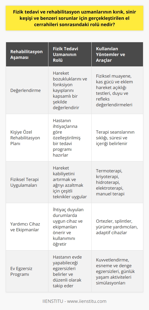 Fizik Tedavi ve Rehabilitasyon Uzmanlarının Rolü  El Cerrahisi Sonrası Rehabilitasyon Süreci  Kırık, sinir keşişi ve benzeri problemler için gerçekleştirilen el cerrahileri sonrasında, fizik tedavi ve rehabilitasyon uzmanları, hastaların hareket kabiliyetlerini tekrar kazanmalarına yardımcı olmak için önemli bir rol oynarlar. Bu süreçte uzmanlar, hareket bozukluklarını değerlendirecek ve kişiye özel bir rehabilitasyon planı hazırlayarak hastanın sosyal hayatına tekrar etkin bir şekilde dönmelerini hedeflerler.  Çeşitli Rehabilitasyon Yöntemleri ve Araçlar  Hareket kısıtlılığı ve fonksiyon kaybının ortadan kaldırılması için çeşitli yöntemler ve teknolojik araçlar kullanılır. Termoterapi, su ile tedavi, kriyoterapi uygulamaları, fototerapi, elektrik akımlarıyla tedavi ve ilaçla tedavi gibi teknikler fizik tedavi uzmanları tarafından uygulanır.  Rehabilitasyon Alanındaki Uzmanlık Eğitimi  Fizik tedavi ve rehabilitasyon uzmanları, tıp fakültesi eğitiminin ardından dört yıl boyunca fizik tedavi ve rehabilitasyon alanında uzmanlık eğitimi alarak bu konudaki bilgi ve becerilerini geliştirirler. Bu süre zarfında kas-iskelet sistemi hastalıkları ve ortopedik girişimler sonrası yapılan rehabilitasyonlar, nörolojik rehabilitasyon ve pediatrik rehabilitasyon gibi alanlarda bilgi ve deneyim kazanırlar.  Fizik Tedavi Uzmanlarının Görevleri  Fizik tedavi ve rehabilitasyon uzmanları, hastaların kas-iskelet sistemiyle ilgili rahatsızlıklarını teşhis ederek tedavilerini gerçekleştirirler. Bu doğrultuda, hastaların ağrılarını azaltır, kas gücü kaybını, eklem hareketlerini, yürüyüş ve denge bozuklukları gibi problemleri düzelterek performanslarını iyileştirirler.  Sonuç  Fizik tedavi ve rehabilitasyon uzmanlarının, el cerrahisi sonrasında ortaya çıkan hareket bozuklukları ve engellilik durumlarını tedavi etmekte önemli rolleri bulunmaktadır. Çeşitli rehabilitasyon yöntemleri ve teknolojik araçlar kullanarak hastaların yaşam kalitesini artırmaya yönelik çalışmalar gerçekleştirirler. Eğitimlerini tıp fakültelerinde tamamlayarak alanında uzmanlaşan bu profesyoneller, hastaların sosyal hayata tekrar dönebilmeleri için önemli destek sağlarlar.
