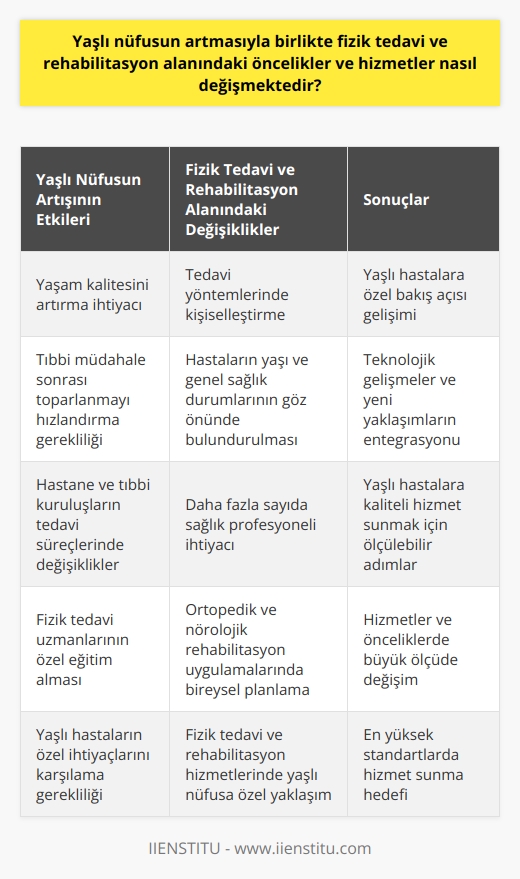 Yaşlı nüfusun artışı fizik tedavi ve rehabilitasyon hizmetlerinde değişikliklere yol açmaktadır. İlk olarak, rehabilitasyon hizmetlerinin önceliği yaşlı bireylerin yaşam kalitesini artırmaya yönelmiştir. Hastaların yaşamını kolaylaştırmak ve herhangi bir tıbbi müdahale sonrası toparlanmalarını hızlandırmak bu çalışmaların odak noktasını oluşturmaktadır.  Yaşlı nüfusun kabiliyet ve yeteneğine uygun olarak, tedavi yöntemleri ve terapilerde kişiselleştirme daha fazla önem kazanmaktadır. Örneğin, ortopedik rehabilitasyon ve nörolojik rehabilitasyon uygulamalarında hastanın bireysel ihtiyaçlarına ve durumuna göre bir planlama yapılır. Bu tedavilerde, hastaların yaşı ve genel sağlık durumları da göz önünde bulundurulur.  Ayrıca, yaşlı nüfusun artması hastane ve diğer tıbbi kuruluşların tedavi süreçlerinde de değişiklikleri beraberinde getirmiştir. Bu bağlamda, daha fazla sayıda sağlık profesyoneli ihtiyacı doğmuştur. Fizik tedavi uzmanları bunlar arasında önemli bir yer tutmaktadır. Eğitim süreçleri boyunca, uzmanlar yaşlı hastaların fizik tedavi ve rehabilitasyon hizmetlerine özel ihtiyaçlarını karşılamaya yönelik eğitimler almaktadırlar.   Bunun bir sonucu olarak, fizik tedavi ve rehabilitasyon hizmetlerinin genelinde yaşlı nüfusa yönelik özel bir bakış açısı gelişmiştir. Bu durum, teknolojik gelişmeler ve yeni yaklaşımların entegrasyonu ile birleşmiş ve yaşlı hastaların kaliteli hizmet alabilmesi için ölçülebilir adımlar atılmıştır.   Sonuç olarak, yaşlı nüfusun artmasına bağlı olarak, fizik tedavi ve rehabilitasyon alanında hastaların yaşam kalitesini artırmak ve onlara en yüksek standartlarda hizmet sunabilmek için hizmetler ve öncelikler büyük ölçüde değişim göstermiştir.