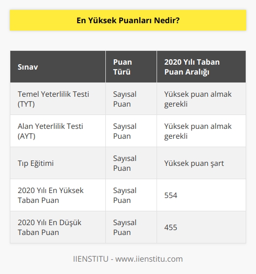 2021 yılı için Yüksek    Kurumu (YÖK) tarafından her yıl yapılan Temel Yeterlilik Testi (TYT) sınavı ve sonrasında Alan Yeterlilik Testi (AYT) sınavlarından sayısal puan türünden iyi bir puan almak gerekir. Çünkü tıp eğitimi için bunun şart olabileceğini belirtmemiz gerekiyor. 2020 yılı için taban puanların en yüksek 554 en düşük ise 455 seviyelerinde olduğunu hatırlatmamızda fayda var.
