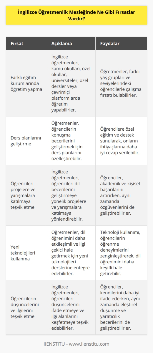 İngilizce öğretmenliği mesleğinde birden fazla fırsat vardır. Öğretmenler, kamu okullarında, özel okullarda, üniversitelerde, özel derslerde veya çevrimiçi olarak öğretim yapabilirler. Öğretmenler, konuşma alanları oluşturmak için ders planlarını geliştirebilir ve öğrencilerine özel eğitim ve destek sunabilirler. Aynı zamanda, öğretmenler, öğrencileri özel projeler ve yarışmalara katılmaya teşvik edebilir ve öğrencilerin akademik ve kişisel başarılarını destekleyebilirler. Ayrıca, öğretmenler, yeni teknolojileri kullanarak öğrencilerin deneyimlerini geliştirebilir. Öğretmenler, öğrencilerinin düşüncelerini ve ilgilerini teşvik edebilir ve onların konuşma ve yazma becerilerini geliştirebilirler.
