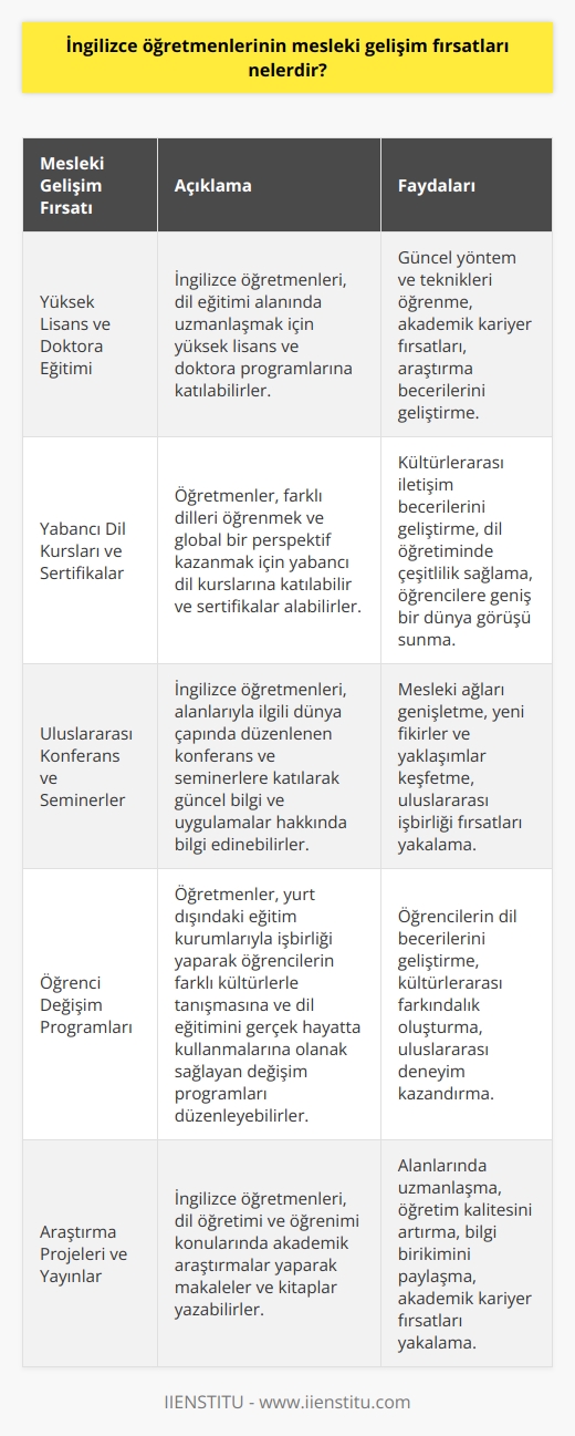 İngilizce Öğretmenlerinin Mesleki Gelişim Fırsatları  Dil eğitimi açısından önem arz eden İngilizce öğretmenliği, öğretmen adaylarına farklı mesleki gelişim fırsatları sunmaktadır. Bu fırsatlar öğretmenlerin hem alanlarındaki bilgi ve becerilerini geliştirmelerine hem de öğretmenlik uygulamalarında daha başarılı olmalarına katkı sağlamaktadır. İşte İngilizce öğretmenlerinin mesleki gelişim fırsatlarından bazıları:  Yüksek Lisans ve Doktora Eğitimi  İngilizce öğretmenleri, dil eğitimi konusundaki bilgi ve becerilerini artırmak amacıyla yüksek lisans ve doktora eğitimi alabilirler. Bu eğitimler, öğretmenlerin özellikle dil öğretimi alanındaki güncel yöntem ve teknikleri öğrenmelerine yardımcı olacaktır.  Yabancı Dil Kursları ve Sertifikalar  Öğretmenler, kendilerine daha global bir perspektif kazandırması açısından farklı dilleri öğrenmek için yabancı dil kurslarına katılabilir ve çeşitli sertifikalar alabilirler. Bu sayede öğretmenler, öğrencilere daha geniş bir dünya görüşü sunarak dil öğretiminin kalitesini artırabilirler.  Uluslararası Konferans ve Seminerler  İngilizce öğretmenleri, alanlarıyla ilgili dünyanın çeşitli yerlerinde düzenlenen uluslararası konferans ve seminerlere katılarak güncel bilgi ve uygulamalar hakkında bilgi edinebilirler. Bu tür etkinlikler, öğretmenlerin mesleki ağlarını genişleterek çalışmalarında daha verimli olmalarına katkı sağlar.  Öğrenci Değişim Programları  İngilizce öğretmenleri, yurt dışındaki eğitim kurumlarıyla işbirliği yaparak öğrencilerin farklı kültürlerle tanışmasına ve dil eğitimini gerçek hayatta kullanmalarına olanak sağlayan öğrenci değişim programlarını düzenleyebilirler.  Araştırma Projeleri ve Yayınlar  Öğretmenler, özellikle dil öğretimi ve öğrenimi konularında akademik araştırmalar yaparak bilgi birikimlerini paylaşabilecekleri makaleler ve kitaplar yazabilirler. Bu, öğretmenlerin kendi alanlarında uzmanlaşmalarını ve öğretim kalitelerini artırmalarını sağlar.  Sonuç olarak, İngilizce öğretmenleri için sunulan mesleki gelişim fırsatları çeşitlilik arz etmektedir ve bu fırsatlar sayesinde öğretmenlerin alanlarında daha donanımlı ve başarılı olmaları mümkün olmaktadır. Öğretmenler, kendilerini sürekli geliştirerek öğrencilere daha iyi bir eğitim deneyimi sunarlar ve böylece İngilizce öğretmenliği alanındaki değeri yüksek mesleklerden biri olarak öne çıkar.