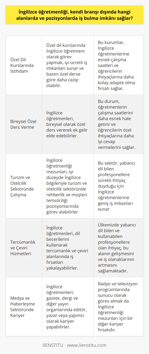 İngilizce Öğretmenliği ve İş İmkânları  İngilizce öğretmenliği, özellikle dil puan türünden tercih edilen ve küresel bir dil üzerine kurulu olduğu için değeri yüksek olan bir meslektir. İngilizce öğretmenleri, eğitim sisteminde ilkokuldan liseye kadar İngilizce eğitimini sürdüren eğitim kurumlarında görev alırlar. Bu meslek, ülke genelinde giderek daha popüler hale gelmekte ve öneminin de artmasına neden olmaktadır. İngilizce öğretmenliği, kendi branşı dışında hangi alanlarda ve pozisyonlarda iş bulma imkânı sağlar?  Özel Dil Kurslarında İstihdam  Özel dil kurslarında İngilizce öğretmeni olarak görev yapmak da, bu meslekteki önemli istihdam alanlarından biridir. Bu tür kurumlar, genellikle İngilizce öğretmenlerine iyi ücretli iş imkânları sunar ve bazen özel derse göre daha cazip olabilir.  Bireysel Özel Ders Verme  İngilizce öğretmenleri, aynı zamanda bireysel olarak özel ders vererek de gelir sağlayabilirler. Bu durum, öğretmenlerin çalışma saatlerini daha esnek hale getirir ve öğrencilerin ihtiyaçlarına daha kolay adapte olmalarını sağlar.  Turizm ve Otelcilik Sektöründe Çalışma  İngilizce öğretmenliğine ek olarak, bu alanın mezunları turizm ve otelcilik sektöründe de iş bulma şansına sahiptirler. İyi düzeyde İngilizce bilen profesyoneller, rehberlik ve müşteri temsilciliği pozisyonlarında görev alabilirler.  Tercümanlık ve Çeviri Hizmetleri  İngilizce öğretmenleri, tercümanlık ve çeviri alanlarında da kendi becerilerini kullanarak iş imkânları bulabilirler. Özellikle ülkemizde yabancı dil bilen ve kullanabilen profesyonellere olan ihtiyaç, bu alanın gelişmesini ve iş fırsatlarının artmasını sağlamaktadır.  Medya ve Haberleşme Sektöründe Kariyer  Son olarak, İngilizce öğretmenleri; gazete, dergi ve diğer yayın organlarında editör,    veya yazar olarak kariyer yapabilirler. Ayrıca, radyo ve televizyon programlarında da yapımcı veya sunucu olarak görev alabilirler.  Sonuç olarak, İngilizce öğretmenliği mesleği, kendi branşı dışında pek çok alanda iş bulma imkânı sunar. Bu geniş iş imkânları nedeniyle, bu meslek hem öğretmenlik yetkinliklerini kullanmayı hem de dil becerilerini ek gelir kaynağına dönüştürmeyi sağlayan popüler bir tercih haline gelmiştir.