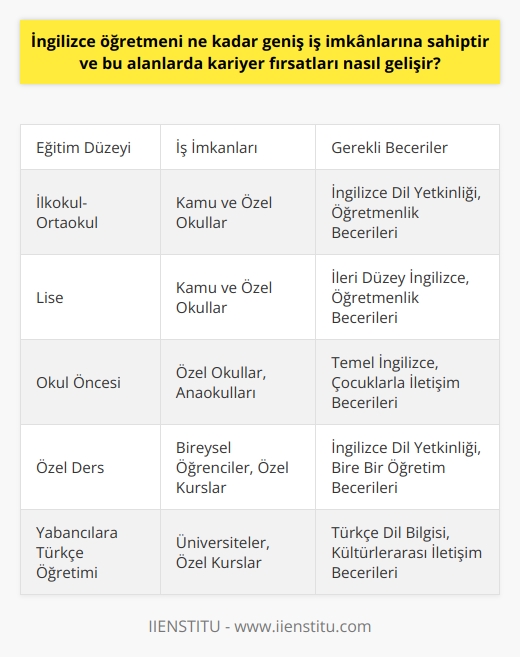 İngilizce Öğretmenliği ve Geniş İş İmkanları  İngilizce öğretmenliği,    açısından oldukça şanslı bir branştır. Bu alanda çalışan profesyoneller, hem ni icra etmekte hem de küresel bir dil üzerine kurulu olduğundan dolayı daha geniş iş imkânlarına sahip olmaktadırlar. İngilizce, ülkemizde öğrenimi önemsenen dillerden biri olup, yabancı dil öğretimi sıralamasında ilk sırada yer almaktadır.  Çeşitli Eğitim Düzeylerinde İngilizce Öğretmenliği  İngilizce öğretmenleri, ilkokul-ortaokul düzeyinden başlayarak lise düzeyine kadar İngilizce eğitimini sürdürmektedirler. Böylece, eğitim sisteminin en gerekli derslerinden birini öğretmekle sorumlu hale gelmektedirler. Ayrıca özel okullar ve okul öncesi dönemde de İngilizce dersleri için istihdam edilmektedirler.  Öğretmenlik ve İletişim Becerilerinin Önemi  İngilizce öğretmenliği alanında, sadece dile yönelik eğitim verme çabası yoktur. Bir İngilizce öğretmeninin öğretmeyi öğrenmesi de gerekir. Bu sayede, öğretmenlik süreci boyunca hem yabancı dil yetkinlikleri hem de iletişim becerilerini kullanarak öğrencilere değer sunabilmektedirler.  Kamu ve Özel Sektörde İngilizce Öğretmenliği Fırsatları  İngilizce öğretmenleri, kamu ve özel sektöre bağlı eğitim kurumlarında branş öğretmenliği görevlerini yerine getirmektedirler. Ataması diğer branş öğretmenliklerine göre daha iyi durumda olan bu alan, dili öğretmeye yönelik uygulama dersleri sunmaktadır. Özel kurumlarda da istihdam edilen İngilizce öğretmenleri,    de olması durumunda daha fazla iş yüküne sahip olabilirler.  Öğrencilere Bilgi Akışını Sağlamak için İletişim Becerileri  İngilizce öğretmenleri, yabancı dil kullanma yetkinlikleri dışında iletişim becerilerini de kullanarak öğrencilere gerekli bilgi akışını sağlamaktadırlar. Genel olarak öğretmenlik yetkinliklerini kullanan bu profesyoneller, branşının ders sunumunu hazırlayarak öğrencilere daha iyi eğitim deneyimi yaşatmayı amaçlamaktadırlar.  Sonuç olarak, İngilizce öğretmenliği geniş iş imkânlarına sahip olup, özel ve kamu sektöründe farklı eğitim düzeylerinde görev alarak öğrencilere değerli bir dil eğitimi sunmaktadır. Bu profesyoneller, hem yabancı dil yetkinlikleri hem de iletişim becerilerini kullanarak kariyer fırsatlarından faydalanarak mesleklerini başarıyla icra etmektedirler.