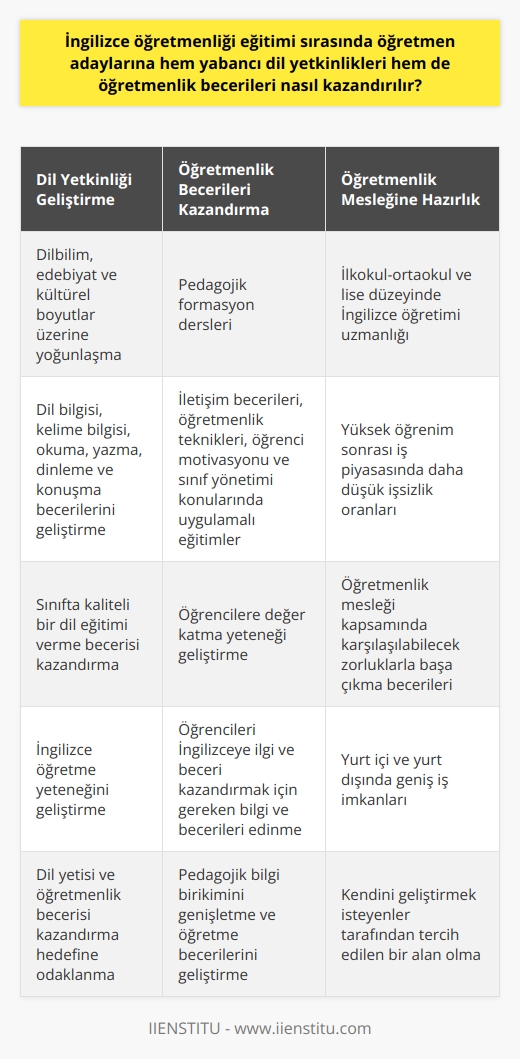 Öğretmenliğe Adım: İngilizce Öğretmenliği Eğitimi   İngilizce öğretmenliği eğitimi, öğretmen adaylarının hem yabancı dil yetkinliklerinin hem de öğretmenlik becerilerinin geliştirilmesinde önemli bir role sahiptir. Bu eğitim sürecinde, bu iki beceri ile birlikte öğretmenlik mesleğinin tüm gerekliliklerini kazandırmak hedeflenir. İngilizce öğretmenliği bölümünde, bu çift yönlü hedefe uygun olarak hem dil eğitimi hem de öğretmenlik pratiği dersleri yer alır. Kısacası, öğretmen adayları, pedagojik formasyonlarını alırken aynı zamanda İngilizcenin dilbilim, edebiyat ve kültürel boyutları üzerine de yoğunlaşır.   Dil Eğitimi ve Öğretme Becerileri  Bu eğitim durumunda, öğretmen adayları, sınıfta kaliteli bir dil eğitimi verme becerisine sahip olmanın yanı sıra, dil bilgisi, kelime bilgisi, okuma, yazma, dinleme ve konuşma becerilerini de geliştirebiliyorlar. İngilizce eğitimini, ilkokul-ortaokul düzeyinden başlayarak lise düzeyine kadar sürdüren öğretmen adayı; yabancı dil öğretimi konusunda uzmanlaşır. Böylece, hem öğretme becerilerini hem de dil yeteneklerini geliştiren öğretmen adayları, yüksek öğrenim sonrası iş piyasasında daha düşük işsizlik oranlarına sahip olmayı hedefler.   Öte yandan, İngilizce öğretmenliği programlarında, öğretmen adaylarının pedagojik bilgi birikimini genişletme ve öğretme becerilerini geliştirecek kurslar da yer almaktadır. İletişim becerileri, öğretmenlik teknikleri, öğrenci motivasyonu ve sınıf yönetimi konularında uygulamalı eğitimler sayesinde, adaylar sadece İngilizce öğretme yeteneğini değil, aynı zamanda öğrencilere değer katma yeteneğini de geliştirirler.  İngilizce Öğretmenliği Mesleği  Sonuç olarak, İngilizce öğretmenliği eğitimi, öğretmen adaylarına geniş kapsamlı bir dil yetisi ve öğretmenlik becerisi kazandırma hedefine odaklanmıştır. Bu eğitim sayesinde, öğretmen adayları, öğretmenlik mesleği kapsamında yüzleşilebilecek her türlü zorlukla başa çıkmak için gereken bilgi ve becerilerin yanı sıra, öğrencileri İngilizceye ilgi ve beceri kazandırmak için gereken bilgi ve becerilere de sahip olabilirler. Bu, hem eğitim sistemine hem de öğretmen adaylarının kendi kariyerleri için önemli bir katkıdır. Dolayısıyla İngilizce öğretmenliği eğitimi, hem yurt içinde hem de yurt dışında kendini geliştirmek ve geniş bir iş imkanlarına sahip olmak isteyenler tarafından tercih edilen bir alandır.