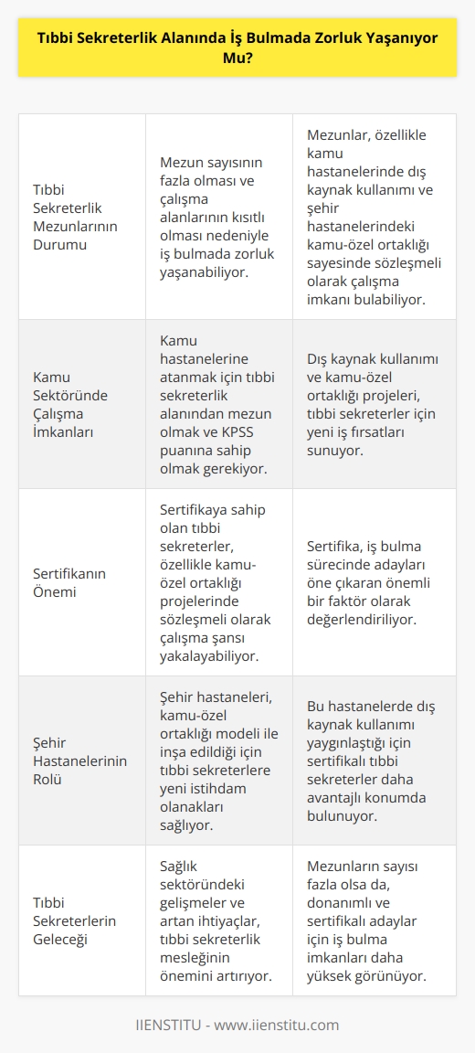 Mezun sayısı çok, ama çalışma alanı az. Bu sebeplerden ötürü işe yerleştirme konusunda sorun yaşayabiliyor. Kamu sektöründe çalışabilir miyiz? Özellikle kamu hastanelerinde dış kaynak kullanımı başlandı. Bu özellikle şehir hastaneleri ön plana çıktı. Kamu özel ortaklığı ortaya çıktığı için sertifikaya sahip olanlar başvurup sözleşmeli olarak çalışabiliyorlar. Kamu hastanesine atanmanız için alandan mezun olmanız ve KPSS puanınız olması gerekiyor.