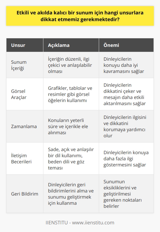 Sunum İçeriğinin Önemi  Etkili ve akılda kalıcı bir sunum için dikkat etmemiz gereken unsurlardan biri, sunum içeriğini ilgi çekici ve açık bir şekilde sunmaktır. İçeriğin düzenli ve anlaşılabilir bir yapıya sahip olması, dinleyicilerin konuyu daha iyi kavramalarına yardımcı olacaktır.  Görsel Araçların Kullanımı  Bir sunumun etkileyici olması için görsel araçların başarılı bir şekilde kullanılması gerekmektedir. Görsel olarak zengin sunumlar, dinleyicilerin dikkatini daha kolay çeker ve konuların akılda kalmasını sağlar. Grafikler, tablolar ve resimler gibi görseller, anlatılmak istenen mesajı daha etkili bir şekilde aktaracaktır.  Sunumun Zamanlaması  Sunumu gerçekleştirirken zamanlamaya dikkat etmek büyük önem taşır. Konuları gereğinden fazla uzun ya da kısa ele almak, dinleyicilerin ilgisi ve dikkatini kaybetmesine neden olabilir. Sunumu planlarken, her konuyu yeterli süre ve içerikle ele almak, sunumun genel başarısını artıracaktır.  İletişim Becerileri  Sunumu yapan kişinin iletişim becerileri, sunumun etkileyiciliği ve akılda kalıcılığı açısından büyük önem taşımaktadır. Kullanılan dilin sade, açık ve anlaşılır olması, sunum sırasında beden dilinin etkin kullanılması ve göz teması sağlamak, dinleyicilerin konuya daha fazla ilgi göstermesini sağlayacaktır.  Geri Bildirim Alma  Son olarak, etkili ve akılda kalıcı bir sunum için geri bildirim almak ve bu geri bildirimleri sunumu geliştirmek için kullanmak gerekmektedir. Dinleyicilerin geri bildirimleri, sunumun eksikliklerini ve geliştirilmesi gereken noktalarını belirlemeye yardımcı olacaktır.  Sonuç olarak, etkili ve akılda kalıcı bir sunum gerçekleştirebilmek için; içeriğin düzenli ve anlaşılabilir olmasına, görsel araçların başarılı kullanımına, zamanlamaya, iletişim becerilerine ve geri bildirimlere önem vermek gerekmektedir. Bu unsurlara dikkat etmek, sunumun başarılı ve akılda kalıcı olmasını sağlayacaktır.