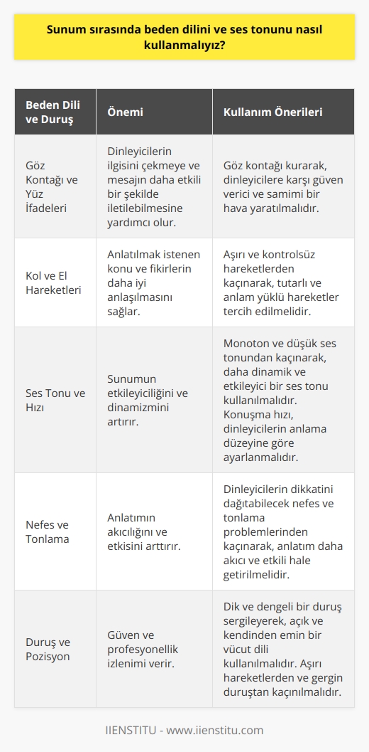 Beden Dili ve Duruş  Sunum sırasında beden dilinin ve ses tonunun doğru kullanımı, dinleyiciler üzerinde etkili bir iletişim kurmanın önemli bileşenlerindendir. Başarılı bir sunum için, beden dilini ve ses tonunu bilinçli ve uyumlu bir biçimde kullanmak gerekir.  Göz Kontağı ve Yüz İfadeleri  Sunum esnasında göz kontağı kurmak ve yüz ifadelerini kullanmak, dinleyicilerin ilgisini çekmeye ve mesajın daha etkili bir şekilde iletilebilmesine yardımcı olur. Göz kontağı kurarak, dinleyicilere karşı güven verici ve samimi bir hava yaratılabilir.  Kol ve El Hareketleri  Beden diline dair bir diğer önemli konu ise kol ve el hareketleridir. Anlatılmak istenen konu ve fikirlerin daha iyi anlaşılması için bu hareketlerin doğru bir şekilde kullanılması gerekir. Aşırı ve kontrolsüz hareketlerden kaçınarak, tutarlı ve anlam yüklü hareketler tercih edilmelidir.  Ses Tonu ve Hızı  Sunum sırasında kullanılan ses tonu ve hızı da büyük önem taşımaktadır. Monoton ve düşük ses tonundan kaçınarak, daha dinamik ve etkileyici bir ses tonu kullanılmalıdır. Ayrıca, konuşma hızına dikkat ederek dinleyicilerin anlamını düşünülmesi gerekir.  Nefes ve Tonlama  Nefes ve tonlamalar da sunumlar sırasında dikkat edilmesi gereken unsurlardandır. Dinleyicilerin dikkatini dağıtabilecek nefes ve tonlama problemlerinden kaçınarak, anlatımı daha akıcı ve etkili hale getirmelidir.  Özetle, sunum sırasında beden dilini ve ses tonunu uyumlu ve doğru bir şekilde kullanmak, mesajın etkili bir şekilde iletilebilmesi adına son derece önemlidir. Bu nedenle, sunumu yapan kişinin beden dili ve ses tonunu bilinçli bir şekilde kullanarak, etkileyici ve başarılı bir sunum gerçekleştirmesi hedeflenmelidir.