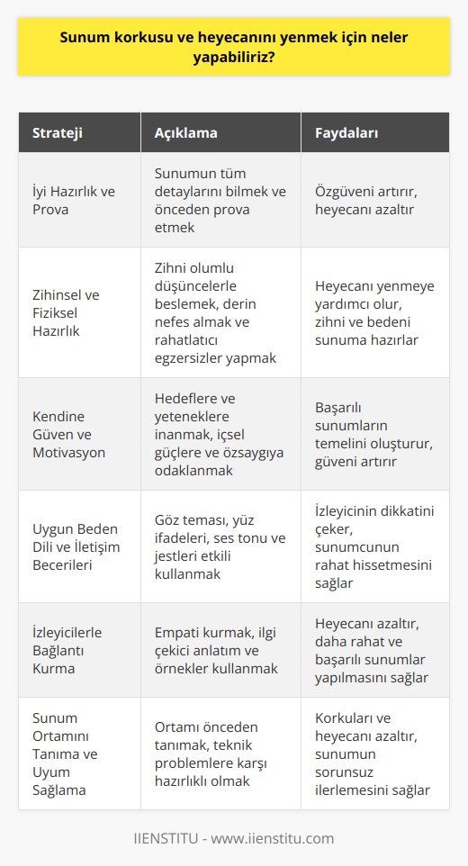Sunum Korkusu ve Heyecanı Yenmek İçin Öneriler  Sunum korkusu ve heyecanını yenmek için çeşitli stratejiler uygulamak mümkündür. İlk olarak, sunumu iyi hazırlanmış ve önceden prova edilmiş olmasına önem verilmelidir. Sunumun tüm detaylarını bilmek, özgüveninizi artırarak heyecanın azalmasına yardımcı olacaktır.  Zihinsel ve Fiziksel Hazırlık Yöntemleri  Kendinizi zihinsel ve fiziksel olarak sunuma hazırlamalısınız. Zihin,   ler ve başarılı sunumlar yapabileceğinize dair inançlarla beslenmelidir. Ayrıca, derin nefesler alarak ve bedeni rahatlatacak egzersizler yaparak da heyecanı yenmekte fayda vardır.   Kendinize Güvenin ve Sürdürülebilir Bir Motivasyon Oluşturun  Kendinize güven, başarılı sunumların en temel faktörüdür. Özgüven, gerçekleştirmek istediğiniz hedefler ve yeteneklerinize inanarak sağlanır. Başkalarından düşündüklerini değil, kendi motivasyonunuzu besleyebilecek içsel güçlere ve özsaygıya odaklanarak sunumlarınıza güven artırabilirsiniz.  Uygun Beden Dili ve İletişim Becerilerini Kullanın  Sunum sırasında uygun    becerilerini kullanarak heyecanınızı kontrol altına alabilirsiniz. Göz teması, yüz ifadeleri, ses tonu ve jestler, izleyicinin dikkatini ve algısını etkilerken sizin de daha rahat hissetmenize yardımcı olacaktır.  İzleyicilerle Bağlantı Kurun  Sunum sırasında izleyicilerle bağlantı kurmak, heyecanı azaltmaya yardımcı olur. Onlarla empati kurarak ve onların ilgisini çekecek anlatım ve örnekler kullanarak daha rahat ve başarılı sunumlar gerçekleştirebilirsiniz.  Sunum Ortamını Tanıyın ve Uyumu Sağlayın  Sunum ortamını önceden tanımak ve uyumu sağlamak, korkuları ve heyecanı azaltır. Ortamdaki her şeyin uygun şekilde çalıştığından emin olun ve teknik problemlerle başa çıkmak için gerekli bilgileri önceden öğrenin.  Sonuç olarak, sunum korkusu ve heyecanı ile başa çıkmak için yukarıda belirtilen yöntemlerin uygulanması önerilmektedir. Bu sayede sunumlar rahat, başarılı ve etkili bir şekilde gerçekleştirilebilir.