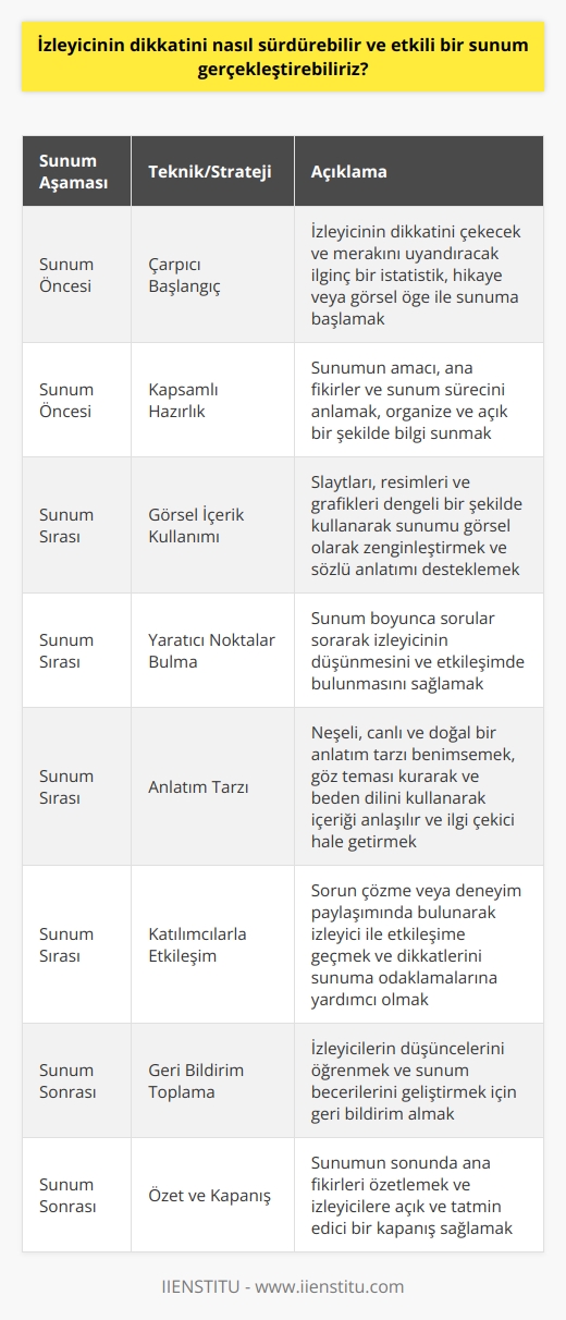 İlgili Teknikler ve Stratejiler  Etkili bir sunum gerçekleştirmek ve izleyicinin dikkatini sürdürebilmek için, sunum öncesi, sırası ve sonrasında dikkat etmemiz gereken çeşitli teknikler ve stratejiler bulunmaktadır.  Sunum Öncesi Önemli Noktalar  Çarpıcı Başlangıç: Sunumun başında, izleyicinin dikkatini çekecek ve merakını uyandıracak bir giriş yapmalıyız. Bu, ilginç bir istatistik, hikâye veya görsel öğe ile başlamak anlamına gelebilir.  Kapsamlı Hazırlık: Sunumun amacı, ana fikirler ve sunum sürecini anladığımızdan emin olmalıyız. Organize ve açık bir şekilde bilgi sunarak izleyicinin takip etmeye devam etmesini sağlarız.  Sunum Sırası Önerileri  Görsel İçerik Kullanımı: Sunumu görsel olarak zenginleştirmek ve sözlü anlatımı desteklemek adına, slaytları, resimleri ve grafikleri dengeli bir şekilde kullanmalıyız.  İzleyici İçin Yaratıcı Noktalar Bulma: İzleyicinin ilgisini sürdürmek için, sunum boyunca sorduğumuz sorular 和alarında düşünme ve etkileşim fırsatı sunma yoluna gidebiliriz.  Anlatım Tarzına Dikkat: İçeriği anlaşılmayışını ve ilgi çekici şekilde ifade etmek için, neşeli, canlı ve doğal bir anlatım tercih etmeliyiz. Bu, göz teması kurarak ve beden dilini kullanarak da desteklenebilir.  Katılımcılarla Etkileşim: İzleyici ile etkileşime geçmek, onların dikkatini sunuma odaklamalarına yardımcı olur. Bunu, özellikle sorun çözme veya deneyim paylaşımında bulunarak gerçekleştirebiliriz.  Sunum Sonrası Gereklilikler  Geri Bildirim Toplama: İzleyicilerin ne düşündüğünü öğrenmek ve sunum becerilerimizi geliştirmek için geri bildirim almalıyız.  Özet ve Kapanış: Sunumun sonunda, ana fikirlerin üzerinden geçerek özetlemeli ve izleyicilere açık ve tatminkâr bir kapanış sağlamalıyız.  Sonuç olarak, etkili bir sunum gerçekleştirmek için izleyici etkileşimini sağlayacak teknikler ve stratejilere odaklanarak onların dikkatini sürdürebiliriz. Bu, başarılı bir sunum deneyimi ve daha fazla içeriğin aktarımı için önemlidir.