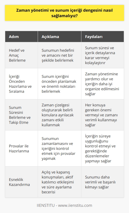 Sunum İçeriği ve Zaman Yönetimi  Sunumlar, öğrencilerin ve profesyonellerin bilgilerini aktarıp etkili bir iletişim kurmalarını sağlayan önemli araçlardır. Bu bağlamda, zaman yönetimi ve sunum içeriği dengesinin sağlanması, sunumun başarısı için kritik öneme sahiptir.   Öncelikle      Zaman yönetimi ve sunum içeriği dengesini sağlamak için öncelikle sunumun hedefini ve amacını belirlemek önemlidir. Bu hedef ve amaçlar doğrultusunda sunum süresi ve içerik detaylarına karar verilebilir.  İçeriği Önceden Hazırlamak ve Sıralamak  İçeriği önceden planlamak ve sunum sırasında önemli noktaları belirlemek, zaman yönetimine yardımcı olur. Ayrıca, sunumun ana hatları ve başlıkları belirlenerek içeriğin sıralaması daha iyi organize edilebilir.  Sunum Süresini Belirlemek ve Takip Etmek  Sunum süresini belirlemeyi sağlayan bir zaman çizelgesi oluşturarak, belirli konulara ayrılacak zamanın etkili bir şekilde kullanılması sağlanabilir. Bu sayede her konuya gereken önemi verebilir ve zamanı verimli kullanabiliriz.  Provalar İle Hazırlanmak  Sunumun zamanlamasını ve içeriğini kontrol etmek için provalar yapmak zaman yönetimine önemli katkılar sağlar. Provalar sayesinde, içeriğin süreye uygunluğu kontrol edilebilir ve gerektiğinde düzenlemeler yapılabilir.  Esneklik Kazandırmak  Sunumdaki içeriğin dengesi ve zaman yönetimi, açılış ve kapanış konuşmaları, aktif katılımcıların etkileşimi ve süreyi en uygun şekilde ayarlama becerisi ile doğru orantılıdır. Sunuma esneklik kazandırarak, süreci daha verimli ve başarılı kılabiliriz.  Sonuç olarak, zaman yönetimi ve sunum içeriği dengesini sağlamak, hem sunumun etkileyiciliği hem de katılımcıların ilgisini korumak açısından büyük önem taşır. Bu dengenin sağlanması için hedef belirleme, içeriği önceden planlama, süre takibi ve provalar yaparak hazırlanma sürecine dikkat edilmesi faydalıdır.