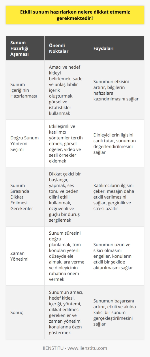 Sunum İçeriğinin Hazırlanması  Etkili bir sunum hazırlarken, öncelikle sunumun amacını ve hedef kitlesini belirlememiz gerekir. Amacımızı ve hedef kitlesini göz önünde bulundurarak, sunumun mesajını ve içeriğini belirlemeliyiz. İçeriği mümkün olduğunca yoğun bilgi yerine, sade ve anlaşılabilir şekilde sunmak önemlidir. İçerikte kullanılacak görsel ve istatistiklerle, sunulan bilgilerin somutlaştırılması ve hafızalara kazındırılması sağlanmalıdır.   Doğru Sunum Yöntemi Seçimi  Sunum hazırlarken, etkileşimli ve katılımcı bir yöntem tercih etmek, sunumun başarısını artırmaktadır. Sunuma görsel ögeler, video ve sesli örnekler eklenerek dinleyicilerin ilgisini canlı tutmak önemlidir. Ayrıca sunum sırasında hedef kitlenin görüş ve düşüncelerini alma,    ve yanıtlama gibi etkileşimler sunmanın değerlendirilmesi gerekir.  Sunum Sırasında Dikkat Edilmesi Gereken Noktalar  Sunum sırasında, dikkat çekici ve etkili bir başlangıç yapmak katılımcıların ilgisini çeker ve sunumu başarılı kılar. Başlangıcın ardından, sunuma genel bir giriş yaparak devam etmek ve önemli noktalara değinerek ilerlemek doğru bir yaklaşım olacaktır. Sunum sırasında ses tonu ve    kullanılarak mesajın daha etkili bir şekilde verilmesini sağlamalı, gerginlik ve stres yerine,    ve güçlü bir duruş sergilemelidir.  Zaman Yönetimi  Sunum süresini doğru bir şekilde planlamak ve zaman yönetimi konusunda hassasiyet göstermek çok önemlidir. Sunumun başından itibaren zamanı doğru bir şekilde kullanarak, tüm konuların yeterli düzeyde ele alınmasına özen göstermek gerekir. Aynı zamanda, sunumu uzun ve sıkıcı olmaktan çıkarmak için ara verme ve dinleyicinin rahatına önem verme konularını göz ardı etmemek önem arz etmektedir.  Sonuç  Etkili bir sunum hazırlarken göz önünde bulundurulması gereken hususlar; sunumun amacı, hedef kitlesi, içeriği, sunum yöntemi, sunum sırasında dikkat edilmesi gereken noktalar ve zaman yönetimidir. Bu “altı temel adım” her türlü sunumun başarısı için önemli bir kılavuz teşkil etmektedir.