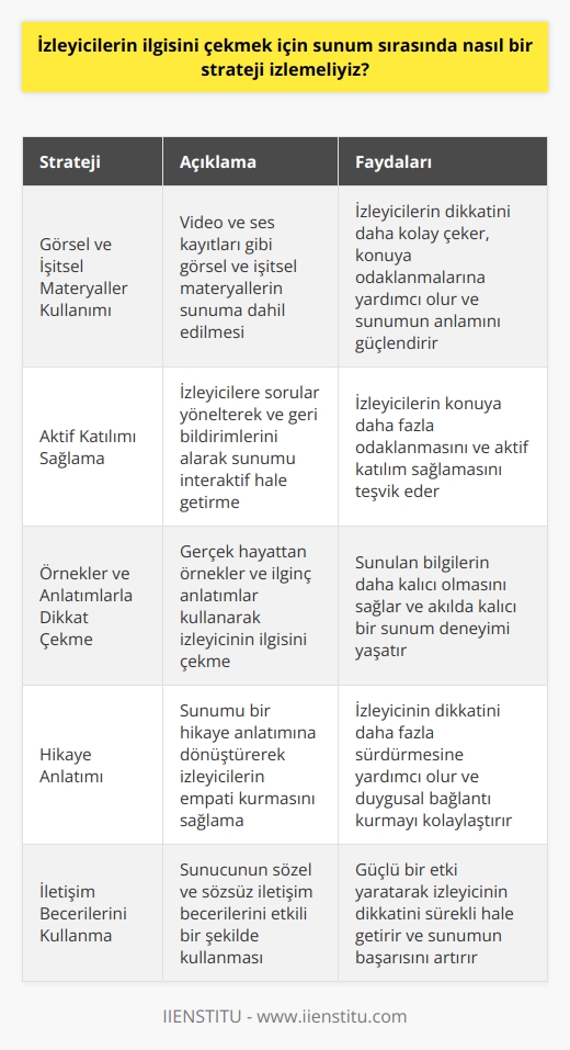 Öncelikle, izleyicilerin ilgisini çekmek için sunum sırasında uygulanabilecek etkili stratejileri incelemek gerekmektedir.  Görsel ve İşitsel Materyaller Kullanımı:  Sunum sırasında görsel ve işitsel materyaller kullanarak, izleyicilerin dikkatini daha kolay yakalayabiliriz. Özellikle video ve ses kayıtları, izleyicilerin konuya odaklanmasına yardımcı olurken aynı zamanda sunumun anlamını güçlendirebilir.  Aktif Katılımı Sağlama:  Sunumu, izleyicilere yöneltilen sorular ve onlardan gelen geribildirimlerle interaktif kılmak, ilgi çekmek açısından oldukça etkilidir. Böylece izleyicilerin konuya daha fazla odaklanmasını ve aktif katılım sağlamasını da beraberinde getirecektir.  Örnekler ve Anlatımlarla Dikkat Çekme:  Konu ile ilgili gerçek hayattan örnekler ve ilginç anlatımlar sunarak, izleyicinin dikkatini çekmek mümkündür. Bu sayede sunulan bilgilerin daha kalıcı olmasını sağlarken, aynı zamanda akılda kalıcı bir sunum deneyimi de yaşatmış oluruz.  Hikaye Anlatımı:  Sunumu bir hikaye anlatımına dönüştürerek, izleyicilerin empati kurmasını sağlamak ve hisleriyle bağlantı kurmak önemlidir. Hikayelerle bezenmiş bir sunum, izleyicinin dikkatini daha fazla sürdürmesine yardımcı olacaktır.  İletişim Becerilerini Kullanma:  Sunucunun   , izleyicinin ilgisini çekmek için oldukça önemli bir unsurdur. Hem sözlü hem de bedensel dilini doğru kullanarak, güçlü bir etki yaratarak izleyicinin dikkatini sürekli hale getirmek önemlidir.  Özetle, izleyicilerin ilgisini çekmek için sunum sırasında görsel ve işitsel materyallerin kullanımı, aktif katılım sağlama, örnek ve anlatım ile dikkat çekme, hikaye anlatımı ve  gibi stratejiler uygulanmalıdır. Bu sayede sunumun amacına ulaşması ve izleyicinin memnuniyetini sağlaması mümkün olacaktır.