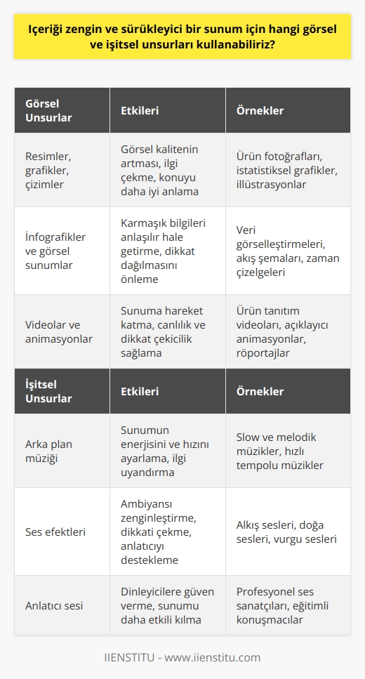Görsel Unsurlar  Içeriği zengin ve sürükleyici bir sunum için kullanabileceğimiz görsel unsurlar arasında resimler, grafikler, çizimler ve videolar bulunmaktadır. Bu unsurlar sayesinde sunumun görsel kalitesi artar, dinleyicilerin ilgisini çekmeye yardımcı olur ve anlatılan konuyu daha iyi anlamalarını sağlar.  Infografikler ve görsel sunumlar  Infografikler ve görsel sunumlar, karmaşık bilgileri kolayca anlaşılır hale getirerek, dinleyicilerin dikkatinin dağılmasını önler ve sunumu daha etkili kılar. Ayrıca, renklerin ve farklı yazı tiplerinin kullanılması, sunumun daha çekici hale gelmesini sağlar.  Videolar ve   lar  Videolar ve lar, sunumunuzun hareket katarak daha canlı ve dikkat çekici hale gelmesine yardımcı olur. Özellikle uzun süreli sunumlarda, dinleyicilerin dikkatlerini yeniden canlandırmak ve konunun detaylarını daha iyi öğretmek için videolar kullanılabilir.  İşitsel Unsurlar  Sunumlarda kullanabileceğimiz işitsel unsurlar arasında arka plan müziği, ses efektleri ve anlatıcı sesleri bulunmaktadır. Bu unsurlar sunumun atmosferini oluşturarak, duygusal anlamda da dinleyicileri etkilemeye yardımcı olur.  Arka plan müziği  Arka plan müziği, sunumun enerjisini ve hızını ayarlayarak dinleyicilerin ilgisini uyandırmaya yardımcı olur. Müziğin ritmi ve türü, sunumun konusuna ve amacına göre seçilmelidir. Örneğin, hızlı tempolu müzikler heyecan verici bir sunum için tercih edilirken, daha slow ve melodik müzikler ise rahatlamanın ön plana çıktığı sunumlar için kullanılabilir.  Ses efektleri  Ses efektleri, sunumun ambiyansını zenginleştirerek izleyicilerin dikkatini çeker ve anlatıcıyı destekler. Özellikle açılış ve kapanış bölümlerinde kullanılması, sunumu daha profesyonel hale getirir.  Anlatıcı sesi  Sunumun başarısı büyük ölçüde anlatıcının ses tonu, vurgu ve sözcük seçimine bağlıdır. Güçlü ve anlaşılır bir anlatıcı, dinleyicilere açıklanan konu ile ilgili güven verir ve sunumu daha etkili kılar.  Sonuç olarak, içeriği zengin ve sürükleyici bir sunum için görsel ve işitsel unsurları stratejik şekilde kullanarak dinleyicinin dikkatini çekmek, ilgisini sürdürmek ve konuyu anlaşılır hale getirmek mümkündür. Başarılı bir sunum, hem görsel hem de işitsel unsurları dengeli ve uyumlu bir şekilde kullanarak etkileyici ve unutulmaz olacaktır.