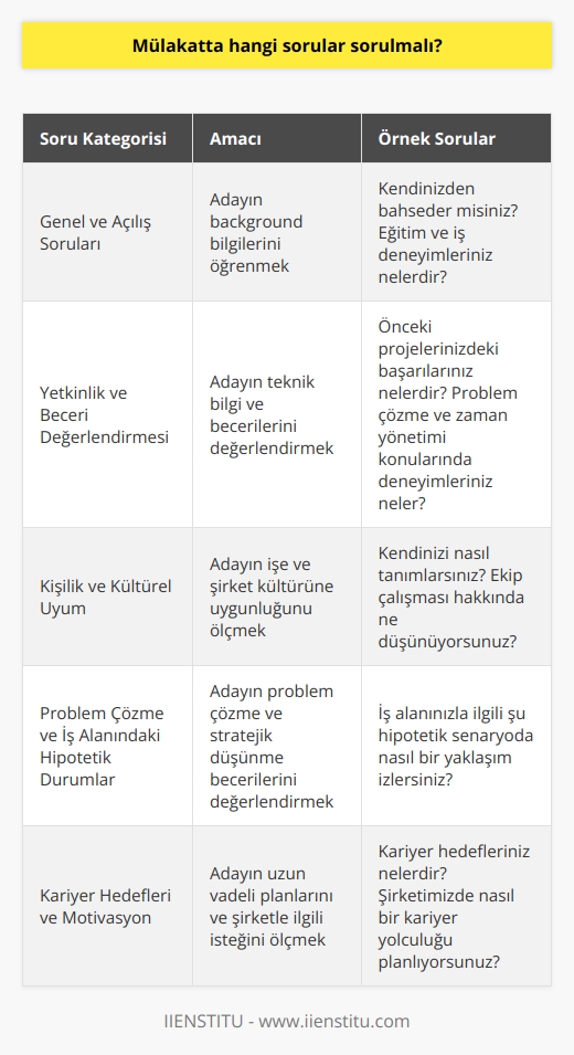 Mülakat Sorularının Kapsamı  Mülakatta sorulması gereken sorular, işverenin adayın deneyimini, becerilerini, başarılarını ve kişilik özelliklerini değerlendirebileceği bir yapıda olmalıdır. Adayı tanımaya yönelik sorularla başlamak önem arz etmektedir.  Genel ve Açılış Soruları  Mülakata hangi sorular sorulmalı sorusunun temel yanıtı, öncelikle adayın background bilgilerini öğrenmeye yönelik genel sorular olmalıdır. Bu kapsamda,   i ve deneyimleri hakkında bilgi alınabilir.  Yetkinlik ve Beceri Değerlendirmesi  İşin gerekliliklerine yönelik sorularla adayın teknik bilgi ve becerilerini değerlendirmek gerekir. Bu aşamada, önceki projelerdeki başarıları, problem çözme ve zaman yönetimi ile ilgili deneyimleri öğrenilmelidir.  Kişilik ve Kültürel Uyum  Adayın işe ve   ne uygunluğunu ölçmeye yönelik sorular sorularak, adayın kişilik özellikleri, değerleri ve ekip çalışması perspektifinden bakış açısını öğrenmek önemlidir. Böylece şirket ve aday arasındaki uyum potansiyelini değerlendirilebilir.  Problem Çözme ve İş Alanındaki Hypothetical Durumlar  Adaya iş alanıyla ilgili hipotetik bir senaryo sunarak, problem çözme yeteneklerini ve stratejik düşünme becerilerini değerlendirmek amacıyla sorular yönlendirilmelidir. Bu şekilde adayın gerçek yaşam koşullarındaki davranışlarına dair ipuçları elde edilebilir.  Kariyer Hedefleri ve Motivasyon  Adayın kariyer hedefleri ve şirket içerisinde nasıl bir kariyer yolculuğu planladığı hakkında sorular sorarak, adayın uzun vadeli planlarını ve şirketle alakalı ne kadar istekli olduğunu görmek önemlidir.  Sonuç olarak, mülakatta sorulacak sorular, adayın tecrübe, beceri, kişilik özellikleri, uyum, problem çözme, motivasyon ve kariyer hedeflerini değerlendirme amacıyla belirlenmelidir. Bu sayede, en doğru adayların seçimi konusunda daha iyi kararlar verilebilir.