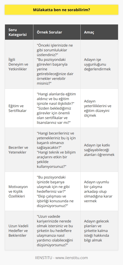 Mülakat Sırasında Sorulabilecek Sorular  İş mülakatlarında, adayların uygunluklarını ve becerilerini ölçmek amacıyla bazı önemli sorular sorulması gerekmektedir. İşte bir mülakatta sorabileceğiniz bazı sorular:  İlgili Deneyim ve Yetkinlikler  İlk olarak, adayın geçmiş deneyimleri ve yetkinliklerini sormanız önemlidir. Örneğin, Önceki işlerinizde ne gibi sorumluluklar üstlendiniz? ya da Bu pozisyondaki görevleri başarıyla yerine getirebileceğinize dair örnekler verebilir misiniz? gibi sorular sorarak, adayın işe uygun olup olmadığını öğrenebilirsiniz.  Eğitim ve Sertifikalar  Yeterliliklerini ve eğitim düzeylerini ölçmek için, Hangi alanlarda eğitim aldınız ve bu eğitimin işinizle nasıl ilişkilidir? ya da Sizden beklediğimiz görevler için önemli olan sertifikalar ve lisanslarınız var mı? gibi sorular sorabilirsiniz.  Beceriler ve Yetenekler  Adayın beceri ve yeteneklerini anlamak için, Hangi becerileriniz ve yetenekleriniz bu iş için başarılı olmanızı sağlayacaktır? ve Hangi teknik ve bilişim araçlarını etkin bir şekilde kullanıyorsunuz? gibi sorularla işe katkı sağlayabilecekleri alanları öğrenmelisiniz.  Motivasyon ve Kişilik Özellikleri  Bir adayın motivasyonunu ve kişilik özelliklerini anlamak amacıyla, Bu pozisyondaki işinizde başarıya ulaşmak için ne gibi hedefleriniz var? ve Ekip çalışması ve işbirliği konusunda ne düşünüyorsunuz? gibi sorular sorarak uyumlu bir çalışma arkadaşı olup olmadıklarına karar verebilirsiniz.  Uzun Vadeli Hedefler ve     Son olarak, adayın kariyer hedeflerini ve şirkette kalma isteğini ölçmek için, Uzun vadede kariyerinizde nerede olmak istersiniz ve bu şirketin bu hedeflere ulaşmanıza nasıl yardımcı olabileceğini düşünüyorsunuz? gibi sorularla gelecek planları hakkında bilgi alabilirsiniz.  Sonuç olarak, bir mülakatta sorabileceğiniz sorular adayın deneyimi, becerileri, eğitimi ve kişilik özellikleri hakkında bilgi edinmenizi sağlayarak doğru işe uygunluk kararı vermenize yardımcı olacaktır.