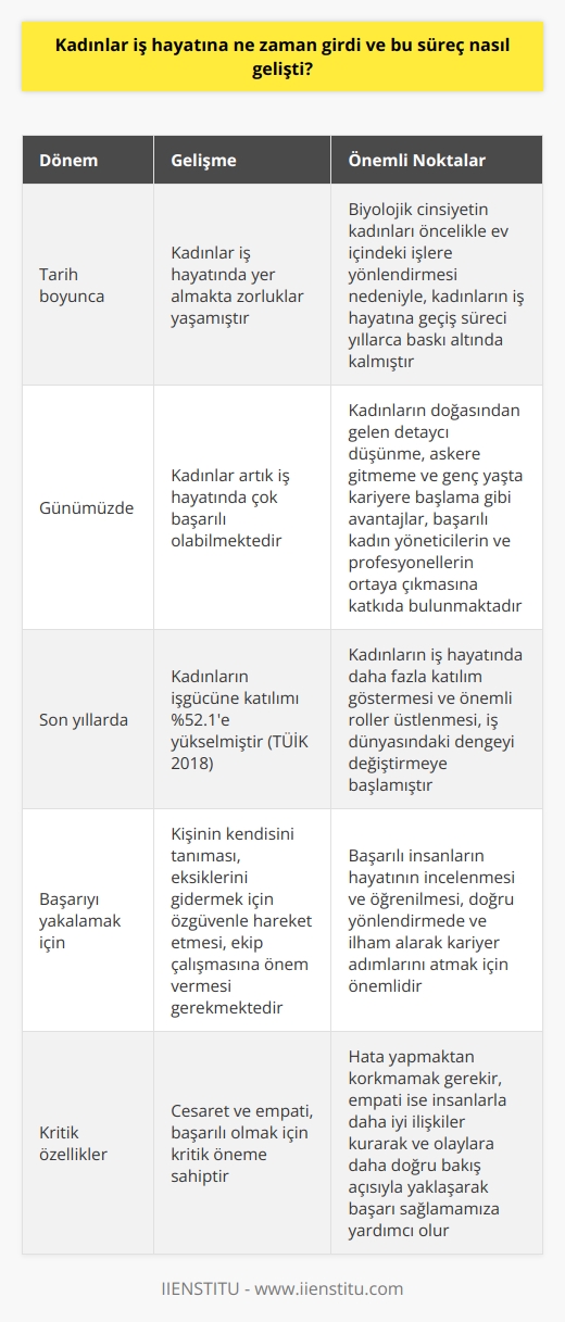 Toplumsal Cinsiyet ve İş Hayatındaki Kadınlar  Kadınlar, tarih boyunca iş hayatında yer almakta zorluklar yaşasa da, zaman içinde bu süreç önemli bir gelişme kaydetmiştir. İlk olarak, toplumsal cinsiyet kavramının tanımlanması gerekmektedir: toplumsal cinsiyet, toplum tarafından kadın ve erkek bireylere yüklenen davranışlar, beklentiler ve rollerdir. Biyolojik cinsiyetin kadınları öncelikle ev içindeki işlere yönlendirmesi nedeniyle, kadınların iş hayatına geçiş süreci yıllarca baskı altında kalmıştır. Ancak günümüzde kadınlar artık iş hayatında çok başarılı olabilmekte ve bu süreçteki gelişim önem kazanmaktadır.  İş Hayatında Kadınların Yeri ve Önemi  Son yıllarda, kadınların iş hayatında daha fazla katılım göstermesi ve önemli roller üstlenmesi, iş dünyasındaki dengeyi değiştirmeye başlamıştır. TÜİK 2018 verilerine göre, kadınların işgücüne katılımı %52.1e yükselmiş bulunmaktadır. Kadınların doğasından gelen detaycı düşünme, askere gitmeme ve genç yaşta kariyere başlama gibi avantajlar, başarılı kadın yöneticilerin ve profesyonellerin ortaya çıkmasına katkıda bulunmaktadır.  Başarıyı Yakalamak İçin Gerekli Özellikler  İş hayatında başarılı olan kadınların belirli ortak özelliklerinin olduğu görülüyor. Dikkat edilmesi gereken noktaları dikkate alarak, kişinin kendisi tüm olumlu ve olumsuz yanlarını tanıması ve eksiklerini gidermek için özgüvenle hareket etmesi gerekmektedir. Ekip çalışması önemli, çünkü uyum sağlayarak sosyal etkileşimleri artırarak ve zamandan tasarruf sağlayarak birçok avantaj sunar. Ekip üyelerinin farklı görüşlerini de dikkate alarak, olaylara farklı pencerelerden bakarak insan ilişkilerinde ve problem çözmede başarı sağlayabilirsiniz.  Başarılı İnsanların Hayatını Okumak  İş hayatında ve diğer alanlarda başarılı insanların hayatının incelenmesi ve öğrenilmesi, doğru yönlendirmede ve ilham alarak kariyer adımlarını atmak için önemli olmaktadır.   in sözünü hatırlatarak planlı olmanın önemine dikkat çekmek gerekir: 60 dakikam olsa, 55 dakikasını düşünmek, 5 dakikasını da aksiyon için kullanırdım. Bu sözle, zaman tasarrufu ve hata yapma oranının düşürülmesi için planlama önemini vurgulamıştır.  Cesaret ve Empati  Son olarak, başarılı olmak için cesaret ve empati kritik öneme sahiptir. Hata yapmaktan korkmamak gerekir, çünkü başarıya ulaşmak için öğrenme ve gelişim süreci önemlidir. Empati ise, insanlarla daha iyi ilişkiler kurarak ve olaylara daha doğru bakış açısıyla yaklaşarak başarı sağlamamıza yardımcı olur. Bu özelliklerle donatılmış kadınlar, iş hayatında başarıyı yakalayabilir ve topluma katkıda bulunabilirler.