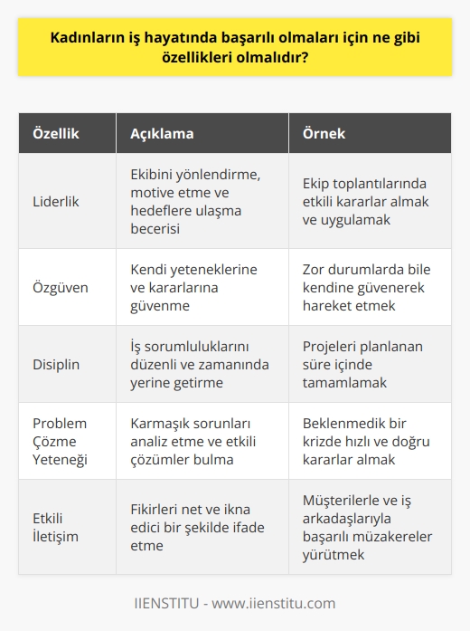 Kadınların iş hayatında başarılı olmaları için; liderlik, özgüven, disiplin, sorumluluk alma, problem çözme yeteneği, çalışma azmi,    yeteneği, stratejik planlama, etkili iletişim, çalışma ekibinde   , çalışma ortamında karşılıklı saygı ve işbirliği, yenilikçi yaklaşımlar, örgütsel bilinç ve çeşitlilik gibi özellikler gereklidir.