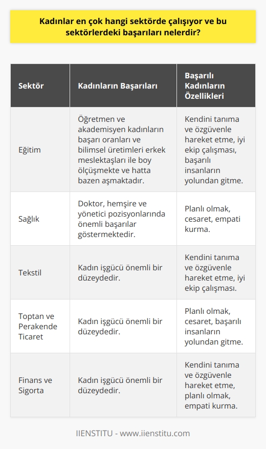 Kadınlar ve Sektörlerdeki Başarılar  Toplumsal Cinsiyet Kavramı ve İş Hayatı  Toplumsal cinsiyet, kadın ve erkeklere yüklenen davranışlar, beklentiler ve rollerdir. Yıllarca kadınlara ev işleri ve çocuk bakma, erkeklere askere gitme ve çalışma sorumlulukları uygun görüldü. Biyolojik cinsiyet farklılıkları, kadınların iş hayatında yer almasını geciktirdi. Ancak son dönemlerde toplum olarak bu önyargıları kırmaya başladık ve kadınların iş hayatında önemli başarılar elde ettiğini görmekteyiz.  Kadınların İşgücüne Katılımında Artış  TÜİK 2018 verilerine göre kadınların işgücüne katılımı artmış ve bu oran %52.1 olarak belirlenmiştir. Giderek daha fazla kadın, çalışma hayatına atılarak kendi ekonomik özgürlüklerini elde etmektedir. Bu noktada, kadınların hangi sektörde çalıştığı ve ne tür başarıları elde ettikleri önemlidir.  Kadınlar En Çok Hangi Sektörlerde Çalışıyor?  Kadınların iş hayatında asistan olarak en çok hangi sektörlere yöneldiğine yönelik verilere baktığımızda, eğitim, sağlık ve hizmet sektörlerinde yoğunlaştığını görmekteyiz. Bunun yanında, tekstil, toptan ve perakende ticaret, finans ve sigorta gibi sektörlerde de kadın işgücü önemli bir düzeydedir.  Kadınların Sektörlerdeki Başarıları Nelerdir?  Kadınların başarılarından söz ederken, özellikle eğitim ve sağlık sektörlerinde gösterdikleri üstün performans ön plana çıkmaktadır. Öğretmen ve akademisyen kadınların, başarı oranları ve bilimsel üretimleri erkek meslektaşları ile boy ölçüşmekte ve hatta bazen aşmaktadır. Aynı şekilde, sağlık sektöründeki kadın çalışanlar da doktor, hemşire ve yönetici pozisyonlarında önemli başarılar göstermektedir.  İş Dünyasında Başarılarıyla Adından Söz Ettiren Kadınların Özellikleri  İş dünyasında başarıyı yakalamış kadınların bir takım ortak özellikleri bulunmaktadır. Şunları sıralayabiliriz:  - Kendini tanıma ve özgüvenle hareket etme: Başarıya giden yolda kişinin kendisini artı ve eksileriyle tanıması ve eksiklerini gidermek için özgüvenle hareket etmesi gerekmektedir.  - İyi ekip çalışması: Başarıya giden yolda ekip çalışması ve sosyal etkileşimin önemli bir yeri vardır.  - Başarılı insanların yolundan gitme: Başarılı insanların hayatlarını incelemek, diğer alanlarda da doğru yolu bulmada ve kariyer adımlarını atmada önemlidir.  - Planlı olmak: Planlı hareket etmenin zaman tasarrufu sağladığı ve hata yapma oranını düşürdüğü bilinmektedir.  - Cesaret: Başarılı olmak için hata yapmaktan korkmamak gerekmektedir.  - Empati kurma: Empati kurarak, olaylara daha doğru bakış açısıyla yaklaşıp daha iyi çözümler üretebiliriz.  Sonuç olarak, kadınların iş yaşamındaki sektörler ve başarıları incelendiğinde, gerek eğitim ve sağlık sektörlerinde gerekse diğer alanlarda kadınların önemli rol ve sorumluluklar üstlendiği görülmektedir. Bu başarılar, toplumsal cinsiyet kavramının yeniden değerlendirilmesine ve kadınların iş hayatında daha fazla yer almasına katkı sağlayacaktır.