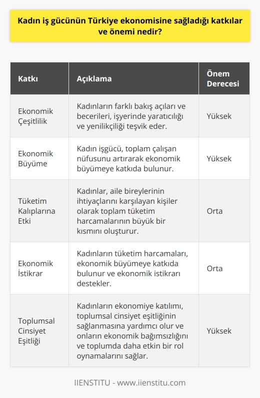 Kadın İş Gücünün Türkiye Ekonomisine Katkısı ve Önemi  Türkiyede kadınların iş gücüne katılımının ekonomiye çeşitli olumlu yanları bulunmaktadır. İlk olarak, kadınların iş gücüne katılımı ekonomik çeşitliliği artırır. Farklı bakış açıları ve becerileri ile kadınlar, işyerinde yaratıcılığı ve yenilikçiliği teşvik eder. Ayrıca, kadın işgücü, toplam çalışan nüfusunu artırarak ekonomik büyümeye katkıda bulunur.  İkinci olarak, kadınların iş hayatındaki rolü tüketim kalıplarını da etkiler. Kadınlar genellikle aile bireylerinin ihtiyaçlarını karşılayan kişiler olarak görülür ve bu yüzden toplam tüketim harcamalarının büyük bir kısmını oluşturur. Bu durum, ekonomik büyümeye katkıda bulunur ve aynı zamanda ekonomik istikrarı da destekler.  Son olarak, kadınların işgücüne katılımı, toplumsal cinsiyet eşitliğinin sağlanması açısından da önemlidir. Cinsiyet eşitliği, ekonomik kalkınmanın ve insan haklarının temel bir bileşenidir. Kadınların ekonomiye katılımı, toplumsal cinsiyet eşitliğinin sağlanmasına yardımcı olur ve aynı zamanda onların ekonomik bağımsızlığını ve toplumda daha etkin bir rol oynamalarını sağlar.  Sonuç olarak, kadınların iş gücüne katılımı, Türkiye ekonomisi için çeşitli avantajlar sunar. Kadın işgücü, ekonomik çeşitlilik, ekonomik büyüme ve cinsiyet eşitliği için önemli bir kaynaktır. Bu nedenle, kadınların iş gücüne katılımını artırmak ve onların iş hayatındaki başarılarını desteklemek, Türkiye ekonomisi için stratejik bir öneme sahiptir.