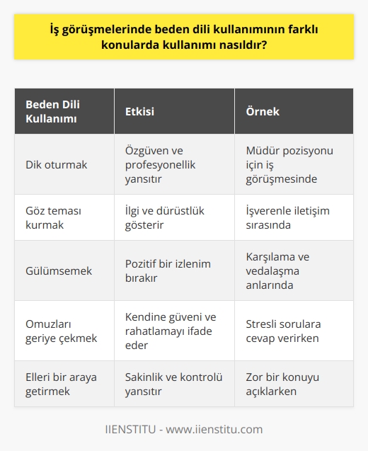 kullanımı,   nde önemli bir rol oynar. İş görüşmesi sırasında, pozisyonu anlamaya çalışan ve cevaplarınızın çoğu zaman sizin hakkınızda konuştuğu için,  kullanımı çok önemlidir. İş görüşmesinde  kullanımı, pozisyonu tanımlamak ve güven uyandırmak için kullanılabilir. İşverenin kendisine güven duyulduğunu hissetmesi için, pozisyona göre  kullanımı önemlidir. Mesela, bir müdür pozisyonu için, otururken dik durmak,    veya çok direkt bakmak gibi hareketler her zaman kullanılabilir.  Ayrıca,  sırasında  kullanımı, işverenin size karşı olan inancını göstermek için de kullanılabilir. İş görüşmesi sırasında sizinle göz teması kurmak, omuzlarınızı geriye doğru çekmek veya ellerinizi bir araya getirmek gibi   , işverenin size güven duyduğunu göstermek için kullanılabilir. İş görüşmesinde   , karşılıklı iletişimde önemli bir rol oynar.
