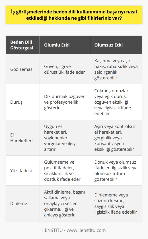 Beden dili, iş görüşmelerinde önemli bir etken olarak kabul edilir. İş görüşmesinde kullanılan beden dili, görüşmeyi etkileyen özellikler arasında yer alır ve başarıyı doğrudan etkiler. İyi bir beden dil kullanımı, kişinin güvenilir, yetenekli ve profesyonel olduğunu gösterir ve bu da görüşmeyi olumlu yönde etkileyebilir. Diğer taraftan, kötü bir beden dil kullanımı, görüşmeyi olumsuz etkileyebilir. Beden dili, kişinin heyecanını, konsantrasyonunu ve dikkatini belirtmek için önemli bir araçtır. Örneğin, göz teması kurma, konuşurken başını sallama veya omuzlarını silkerek konuşma gibi beden dili göstergeleri, görüşmeyi olumlu yönde etkileyebilir. Ayrıca, pozitif bir ifade ve gülümseme, görüşmeyi olumlu yönde etkileyebilir. Sonuç olarak, beden dili, iş görüşmelerinde önemli bir etken ve başarıyı doğrudan etkileyen unsurlardan biridir.