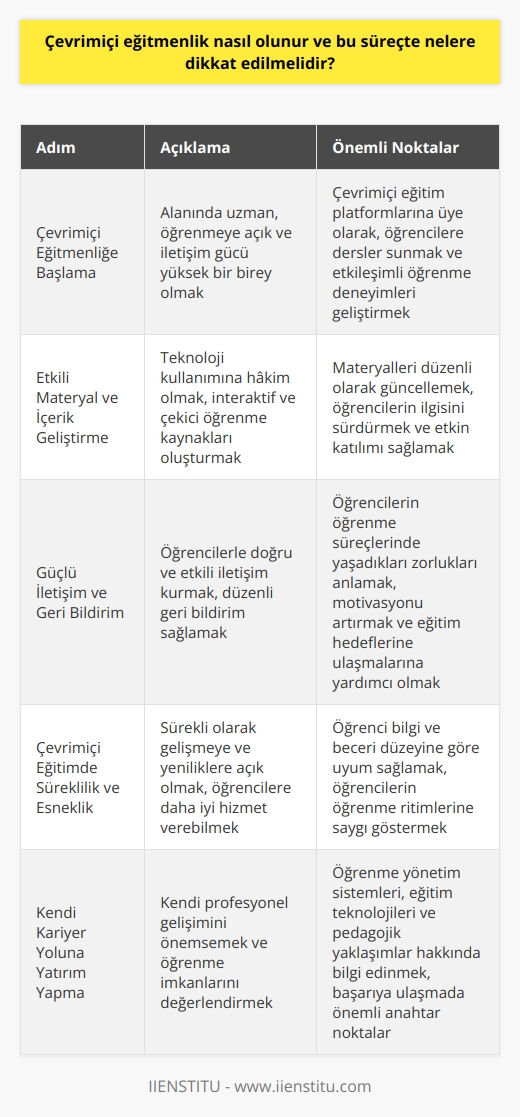 **Çevrimiçi   liğe Başlama**  Çevrimiçi  olmak için ilk adım; alanında uzman, öğrenmeye açık ve    güçlü bir birey olmaktır. Çevrimiçi eğitim platformlarına üye olarak, öğrencilere dersler sunabilir ve etkileşimli    geliştirebilirsiniz.  **Etkili Materyal  ve İçerik Geliştirme**  Kaliteli eğitim materyalleri ve içerikleri geliştirme sürecinde, teknoloji kullanımına hakim olmak, interaktif ve çekici öğrenme kaynakları oluşturmak ve bunları düzenli olarak güncellemek önemlidir. Bu, öğrencilerin ilgisini sürdürebilmeleri ve süreçte daha etkin katılım sağlamaları açısından kritik bir rol oynar.  **Güçlü İletişim ve Geri Bildirim**  Çevrimiçi lerin, öğrencilerle doğru ve etkili iletişim kurmaları, düzenli geri bildirim sağlamaları ve öğrencilerin öğrenme süreçlerinde yaşadıkları zorlukları anlamaları gerekir. Geri bildirim merkezli iletişim, öğrencilerin motivasyonunu artıran ve eğitim hedeflerine ulaşmalarına yardımcı olan temel unsurlardan biridir.  **Çevrimiçi Eğitimde Süreklilik ve Esneklik**  Çevrimiçi lerin, öğrencilere daha iyi hizmet verebilmek için sürekli olarak gelişmeye ve yeniliklere açık olmaları önem taşır. Esneklik, çevrimiçi eğitiminde bel kemiği olan bir kavramdır; özellikle, öğrenci bilgi ve beceri düzeyine göre uyum sağlanması ve öğrencilerin öğrenme ritimlerine saygı gösterilmesi gereklidir.  **Kendi Kariyer Yoluna Yatırım Yapma**  Son olarak, çevrimiçi lerin kendi profesyonel gelişimlerini önemsemeleri ve bu doğrultuda öğrenme imkanlarını değerlendirmeleri gerekmektedir. Öğrenme yönetim sistemleri, eğitim teknolojileri ve pedagojik yaklaşımlar hakkında bilgi edinmek, çevrimiçi liğin başarıya ulaşmasında önemli anahtar noktalardan biridir.