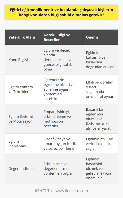 Eğitici    Tanımı  Eğitici , bireylere ve gruplara bilgi, beceri ve değerler kazandırmayı amaçlayan süreçlerin tasarımı, uygulaması ve değerlendirmesinde yer alan uzman kişilerin mesleğidir. Bu alanda çalışacak kişilerin bilgi, beceri ve yetkinlikleri doğrudan eğitimin kalitesini ve başarısını etkileyebilir.  Konu Bilgisi  Eğitici eğitmenlerin öncelikle eğitim verecekleri konuda derinlemesine bilgi sahibi olmaları gerekir. Bu bağlamda, alanlarında güncel ve doğru bilgilere sahip olmayı sağlayacak eğitimler ve seminerlerle kendilerini sürekli geliştirmeleri önemlidir.      Eğitici eğitmenlerin,  konusunda bilgi sahibi olmaları da büyük önem taşır. Bu sayede, öğrencilerin öğrenme hızlarını ve stillerini göz önünde bulundurarak, en uygun eğitim yöntemini seçebilir ve etkili bir öğretim süreci sağlayabilirler.  Eğitim İletişimi ve Motivasyon  Eğitici eğitmenler için iletişim becerileri, bir eğitimi başarılı kılan en önemli unsurlardan biridir. Eğitmenlerin, eğitim ortamında olumlu ve iletişime açık bir atmosfer yaratmak için empati, işbirliği ve etkili dinleme becerilerine sahip olmaları beklenir. Aynı zamanda, öğrencileri motive etme ve ilgi uyandırma konusunda deneyim ve bilgi sahibi olmaları önemlidir.  Eğitim Planlaması ve Değerlendirme  Eğitici eğitmenlerin, eğitim programları ve planlarını hazırlarken, hedef kitleye ve   na uygun bir içerik ve süreç belirlemeleri gerekmektedir. Ayrıca, eğitimin başarısını ölçmek ve değerlendirmek için etkili ölçme ve değerlendirme yöntemleri bilgisine sahip olmaları önem taşır.  Özetle, eğitici eğitmenlik, eğitim süreçlerinde önemli bir role sahiptir ve eğitim alanında başarılı olabilmek için belirli bilgi ve becerilere sahip olmak önemlidir. Bu bağlamda, eğitici eğitmenlerin konu bilgisi, eğitim yöntem ve teknikleri, iletişim becerileri ve eğitimin planlama ve değerlendirme süreçlerine dair bilgi sahibi olmaları büyük önem taşır.